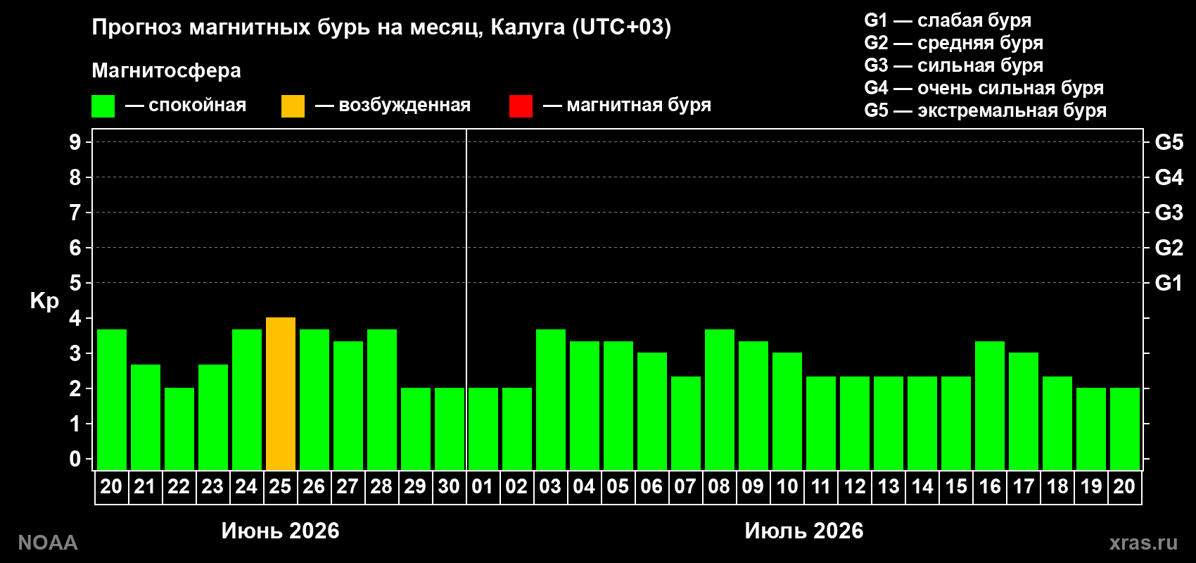 Прогноз максимального суточного геомагнитного индекса Kp на <b>1 месяц</b> (31 день) <b>с 20 июня по 20 июля 2026 г</b>