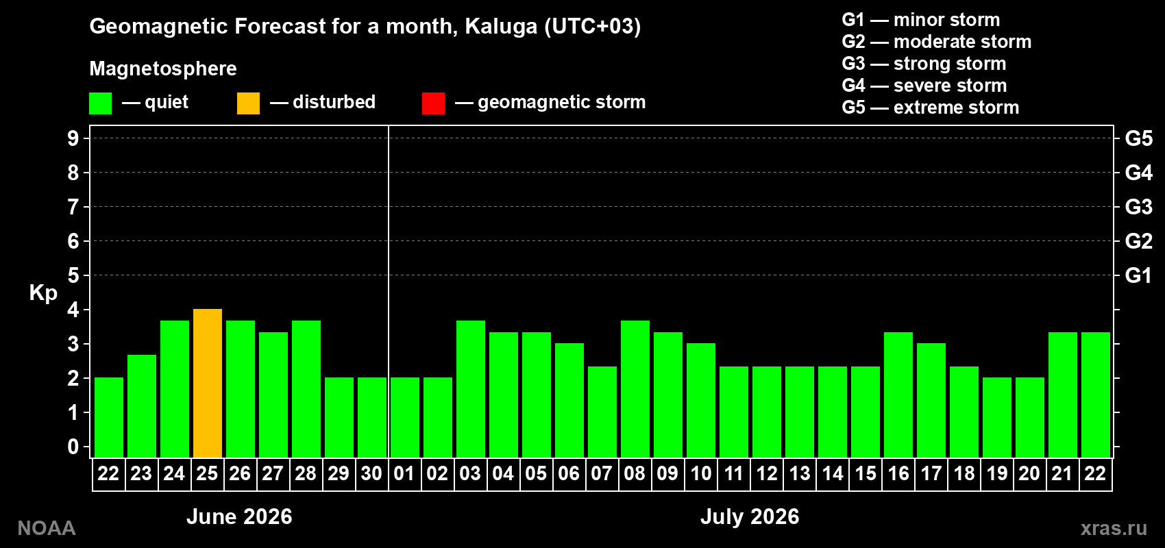 Forecast of the daily maximal value of geomagnetic index Kp for <b>1 month</b> (31 days) <b>from Jun 22, 2026 to Jul 22, 2026</b>