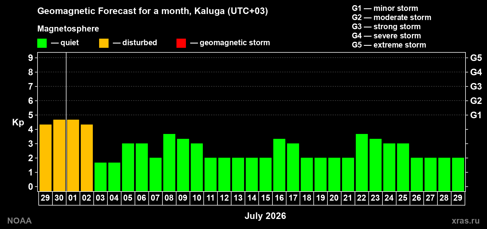 Forecast of the daily maximal value of geomagnetic index Kp for <b>1 month</b> (31 days) <b>from Jun 29, 2026 to Jul 29, 2026</b>