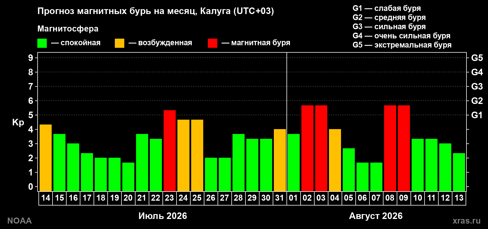 Прогноз геомагнитного индекса Kp на следующий месяц