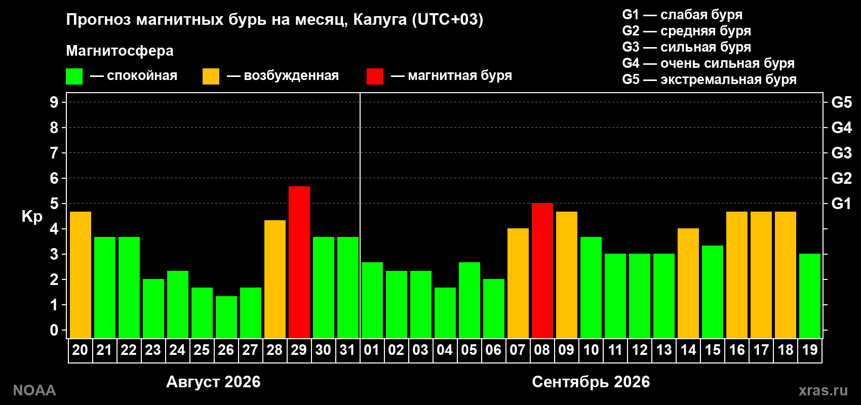 Прогноз геомагнитного индекса Kp на следующий месяц