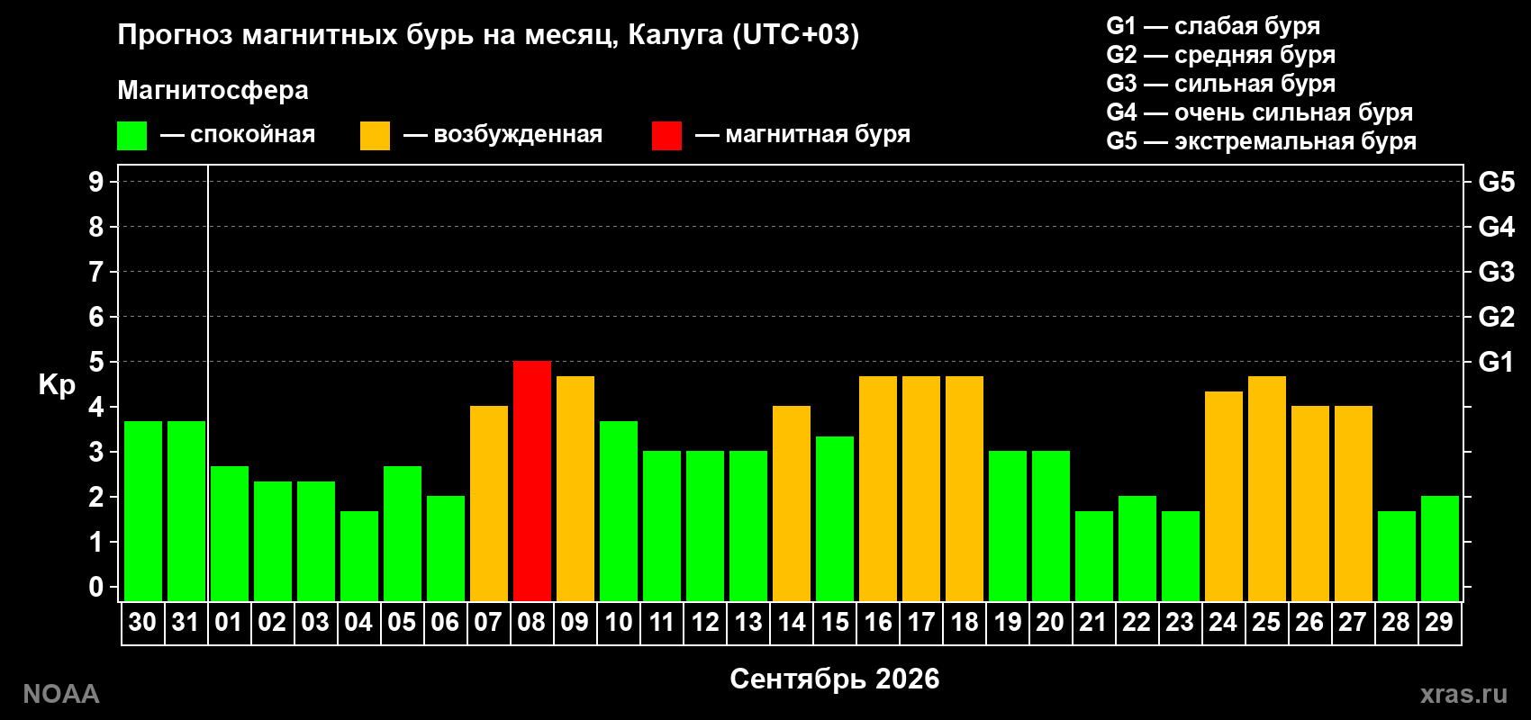 Прогноз геомагнитного индекса Kp на следующий месяц