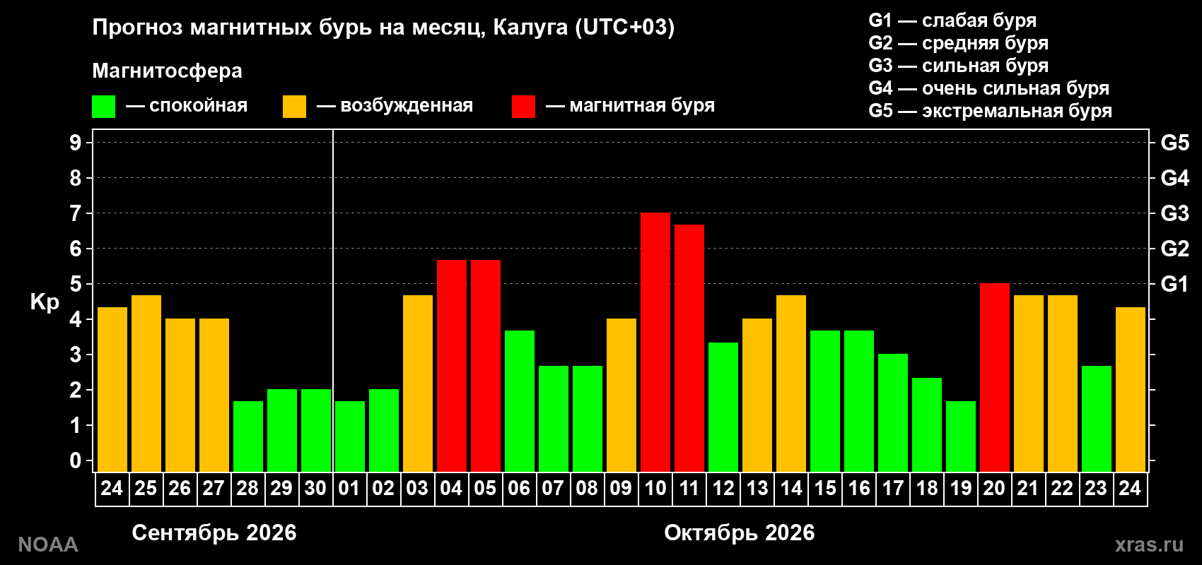 Прогноз геомагнитного индекса Kp на следующий месяц