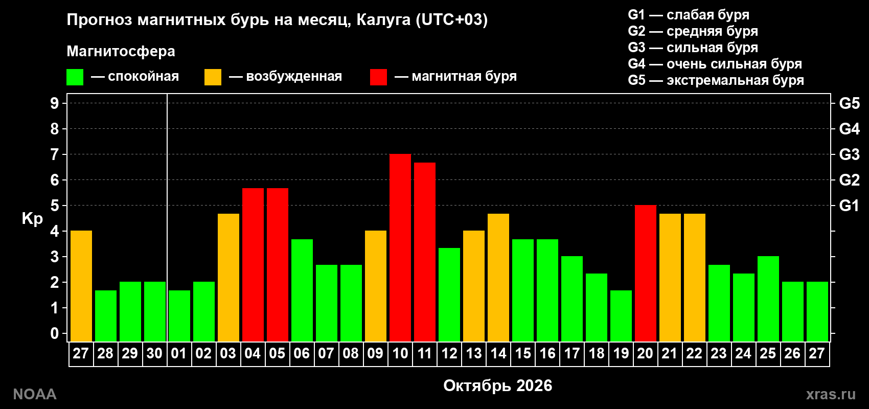 Прогноз геомагнитного индекса Kp на следующий месяц