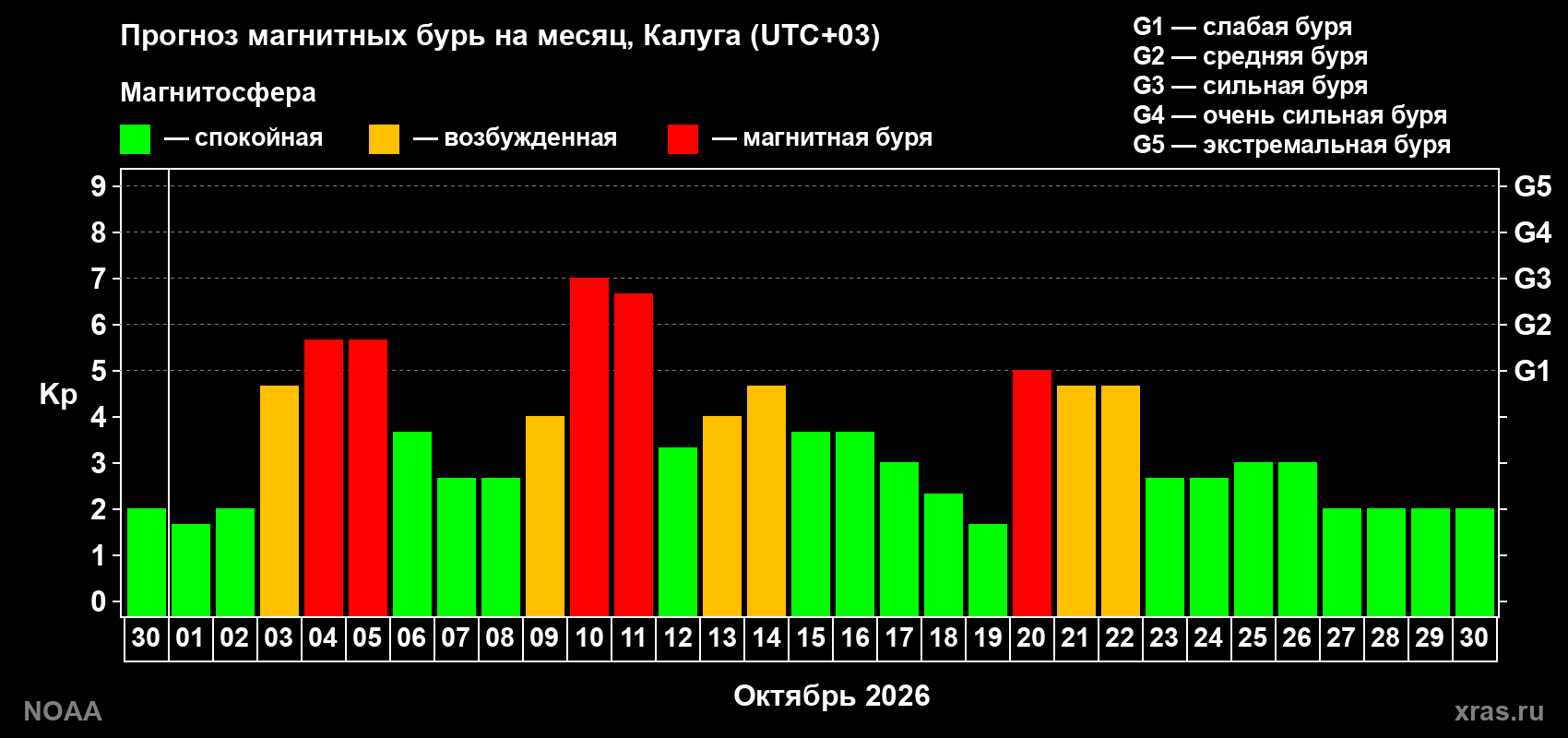 Прогноз геомагнитного индекса Kp на следующий месяц