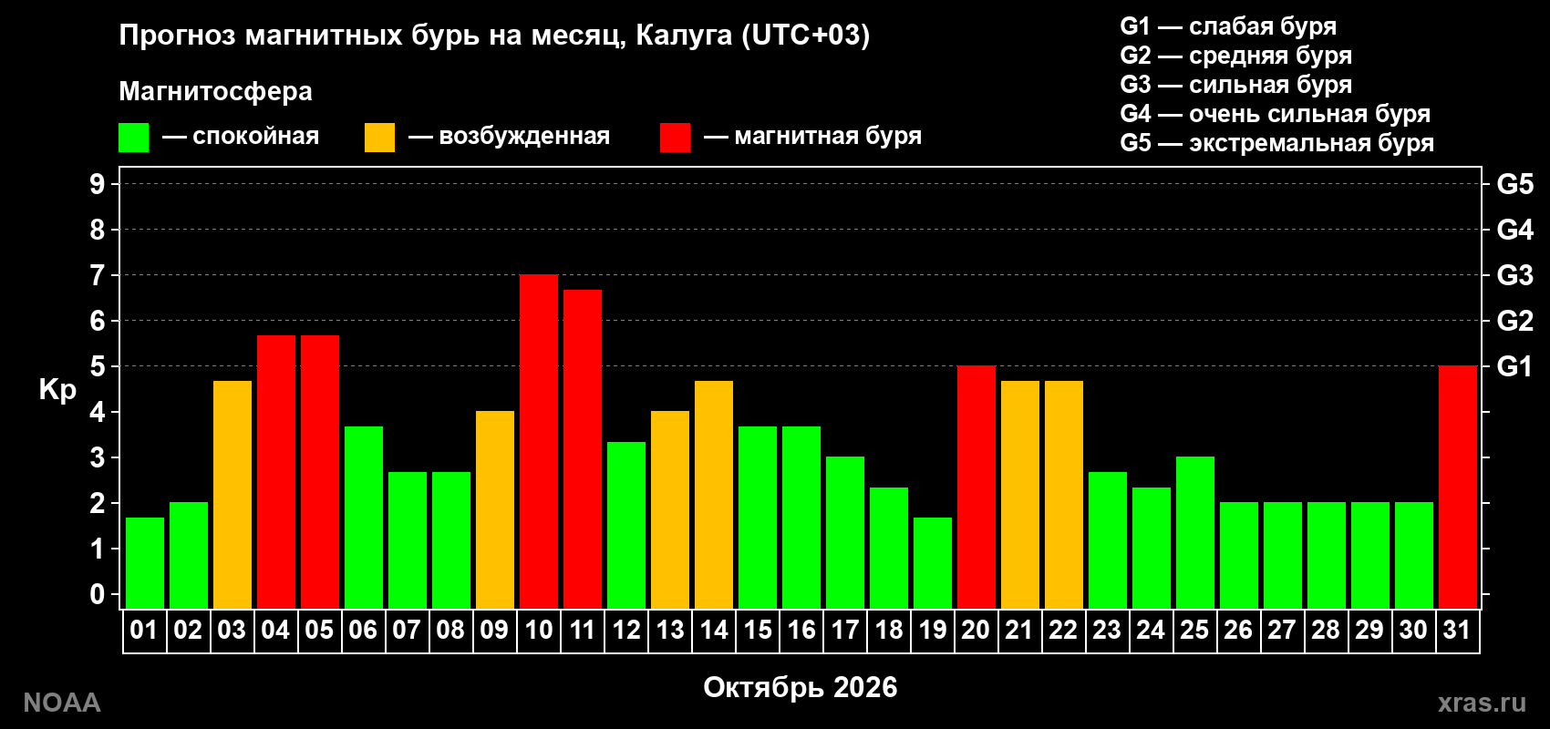 Прогноз геомагнитного индекса Kp на следующий месяц
