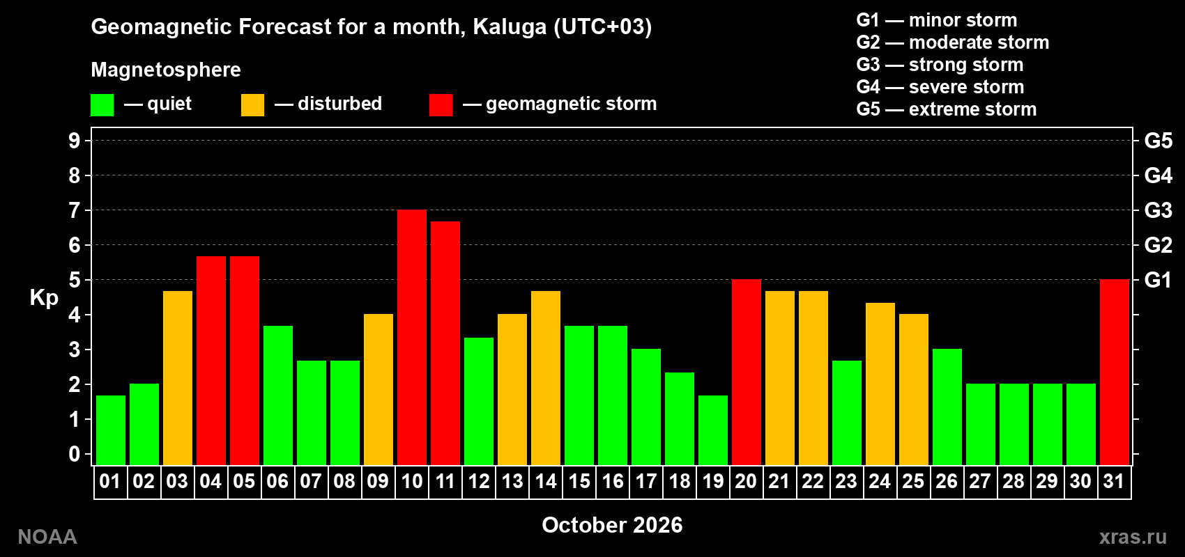 Geomagnetic index Kp forecast for the next month