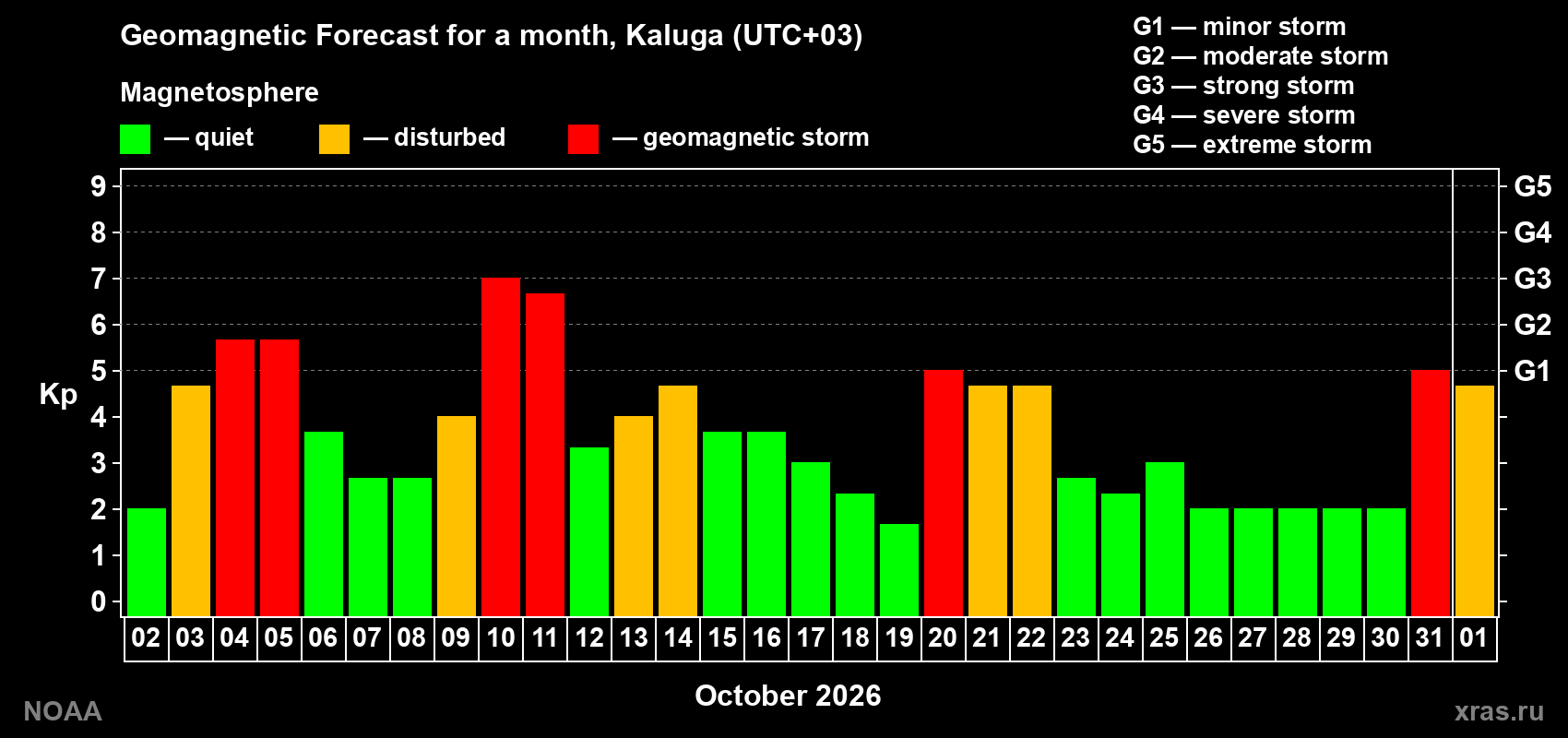 Geomagnetic index Kp forecast for the next month