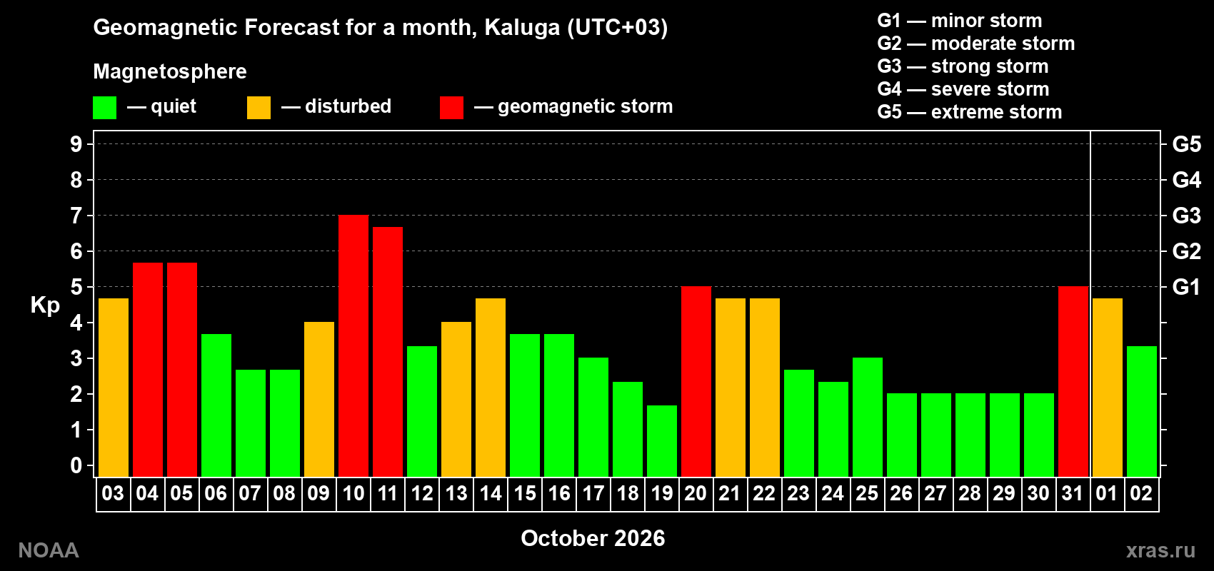 Geomagnetic index Kp forecast for the next month