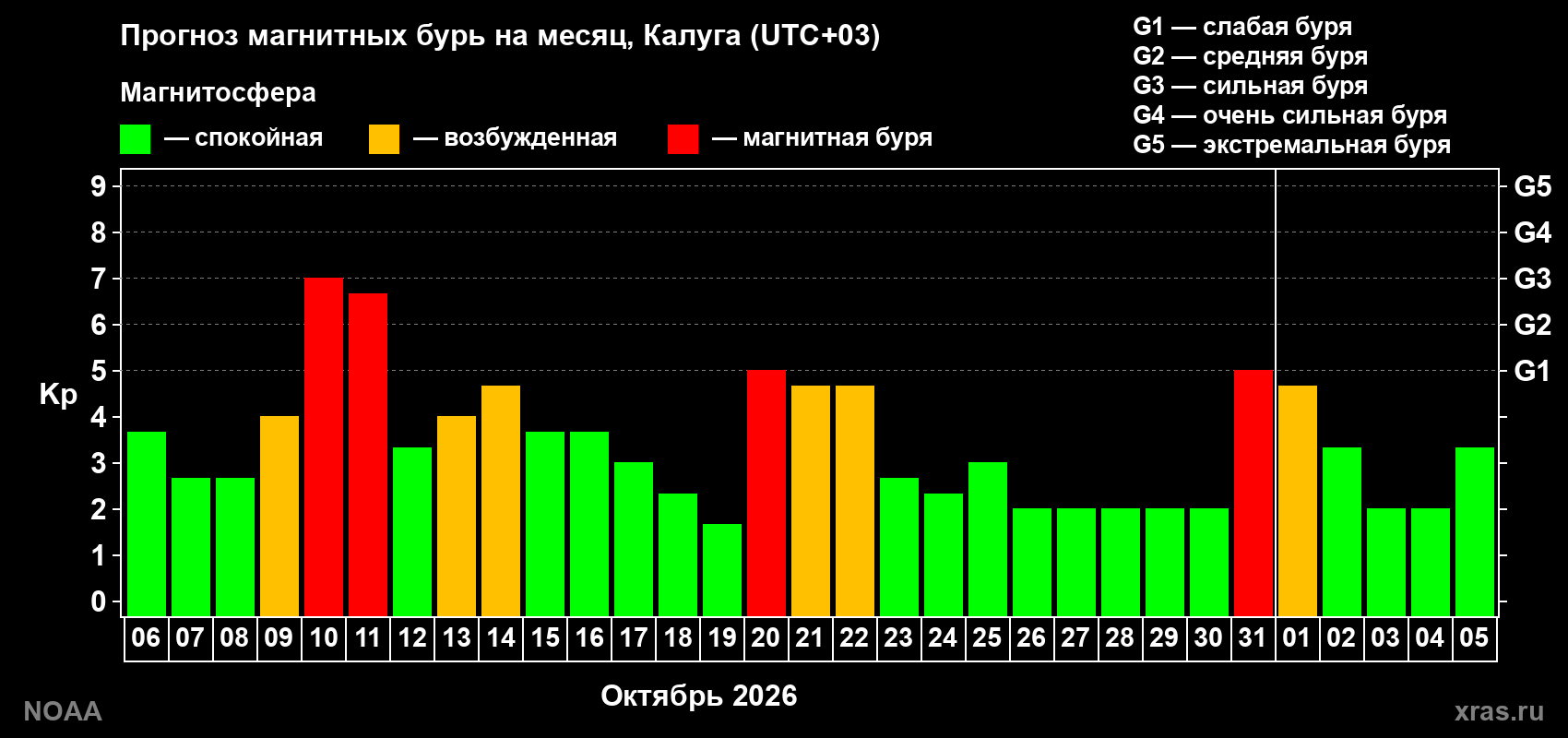 Прогноз геомагнитного индекса Kp на следующий месяц