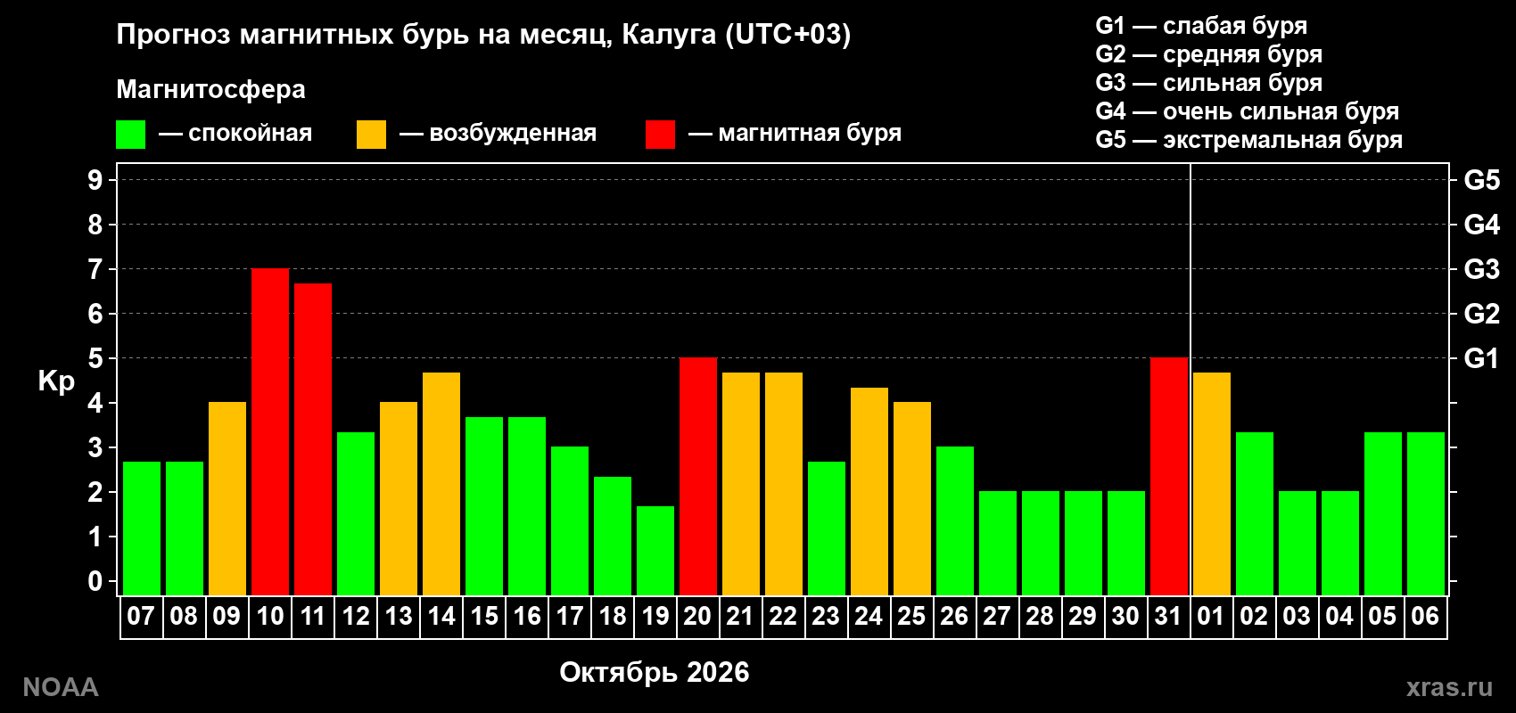 Прогноз геомагнитного индекса Kp на следующий месяц