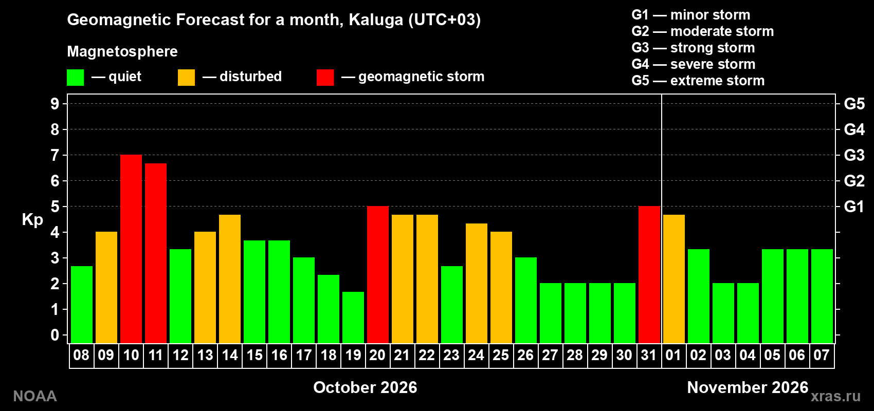 Geomagnetic index Kp forecast for the next month