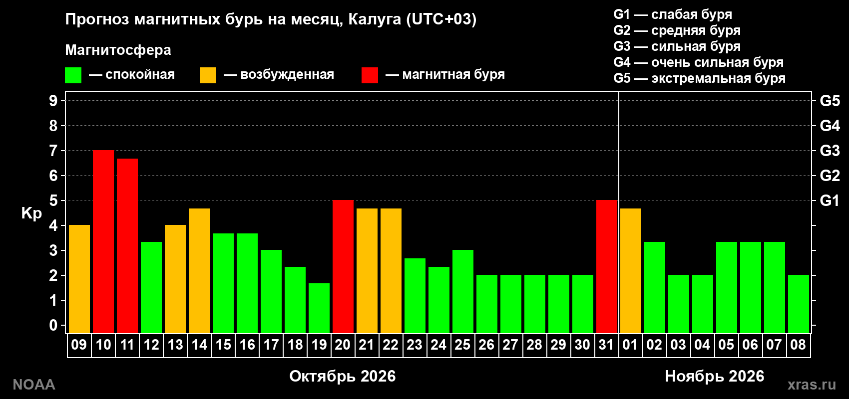 Прогноз геомагнитного индекса Kp на следующий месяц