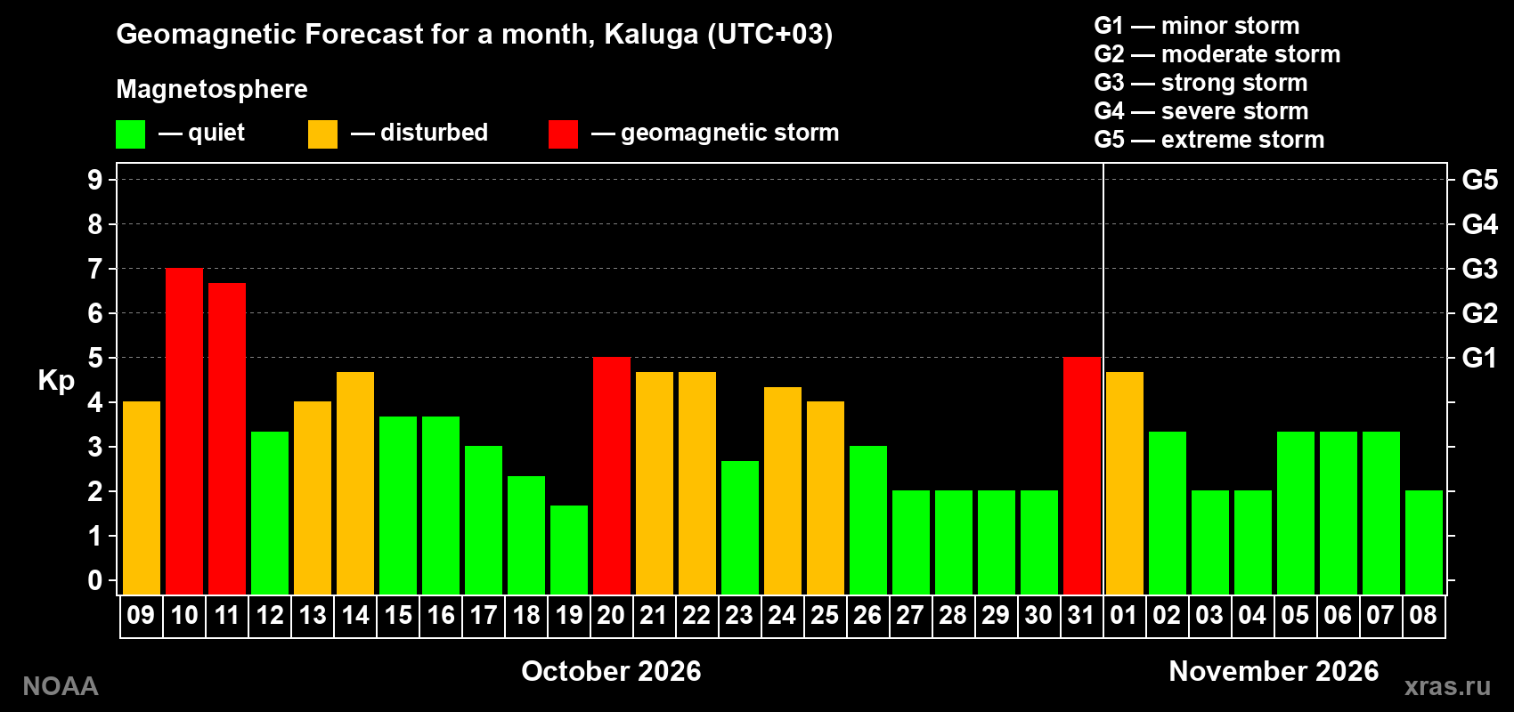 Geomagnetic index Kp forecast for the next month