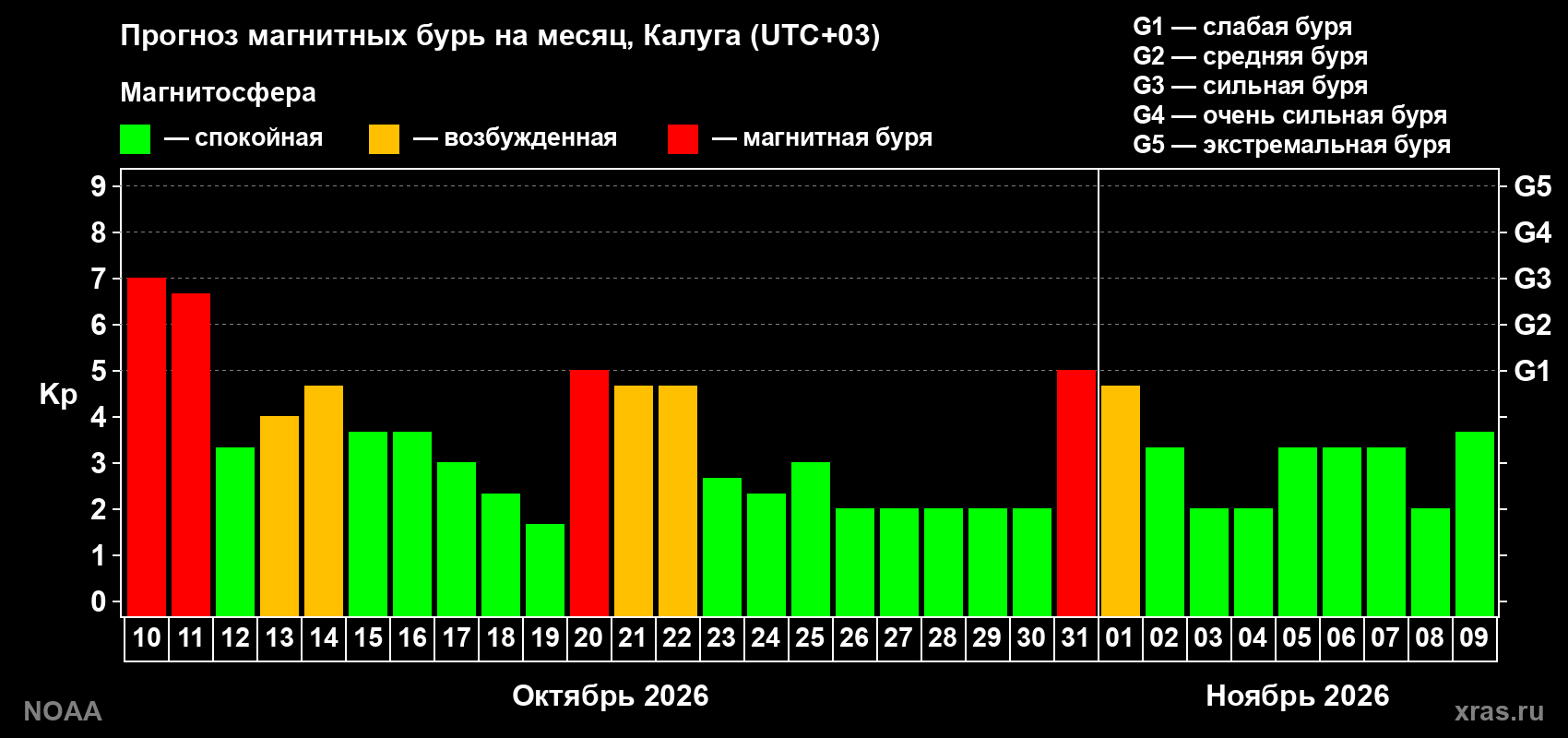 Прогноз геомагнитного индекса Kp на следующий месяц