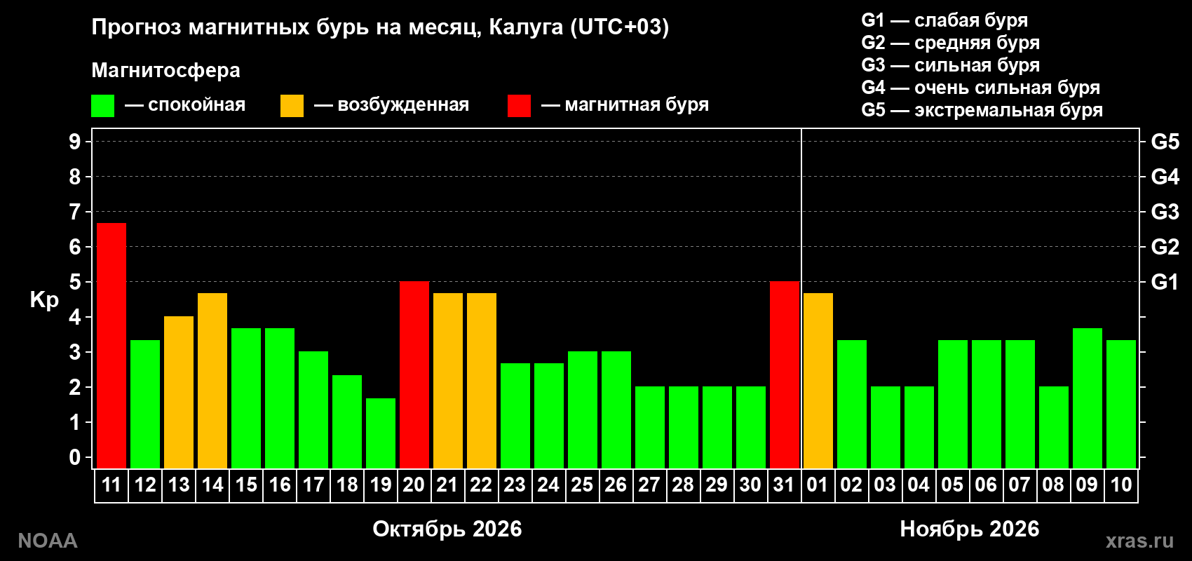 Прогноз геомагнитного индекса Kp на следующий месяц