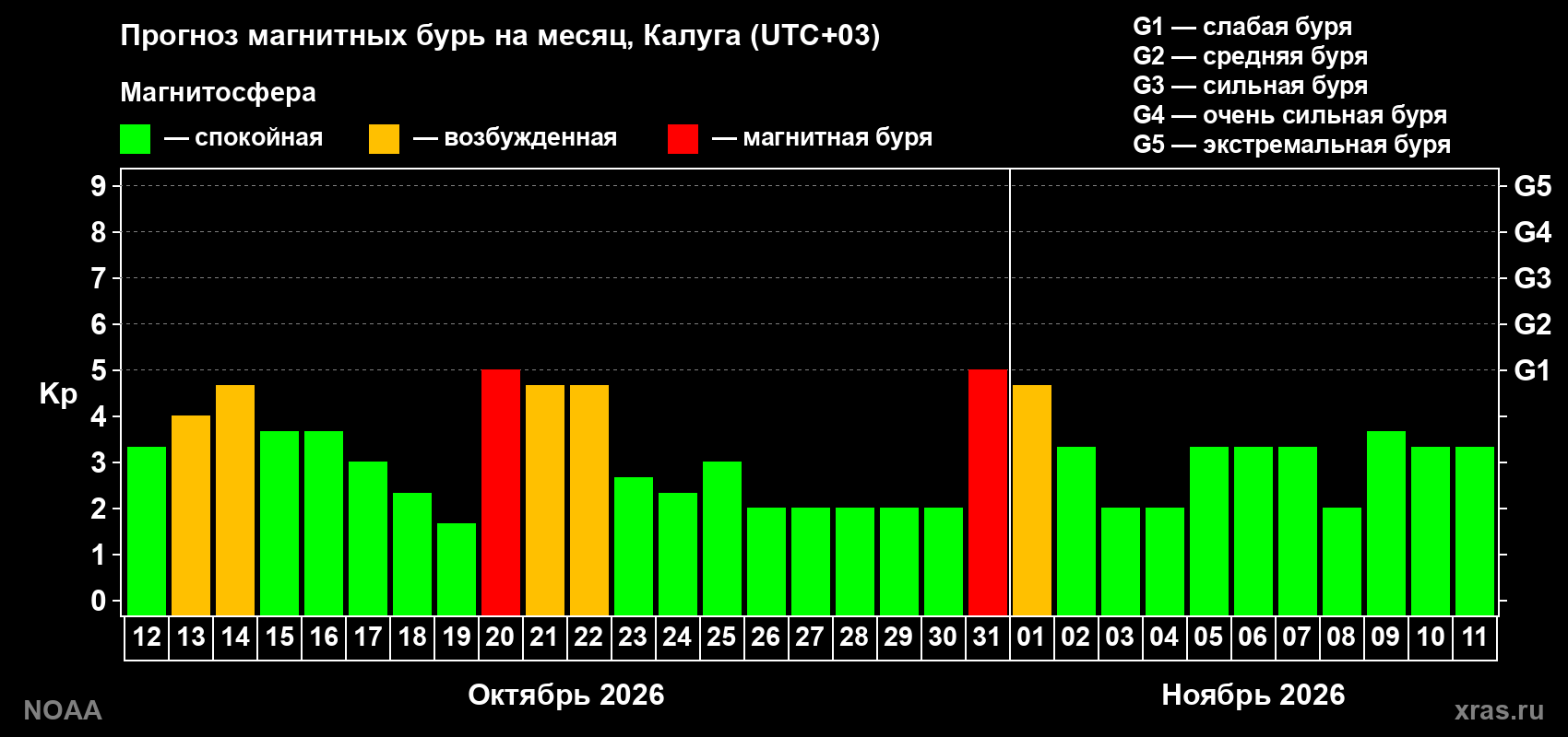 Прогноз геомагнитного индекса Kp на следующий месяц