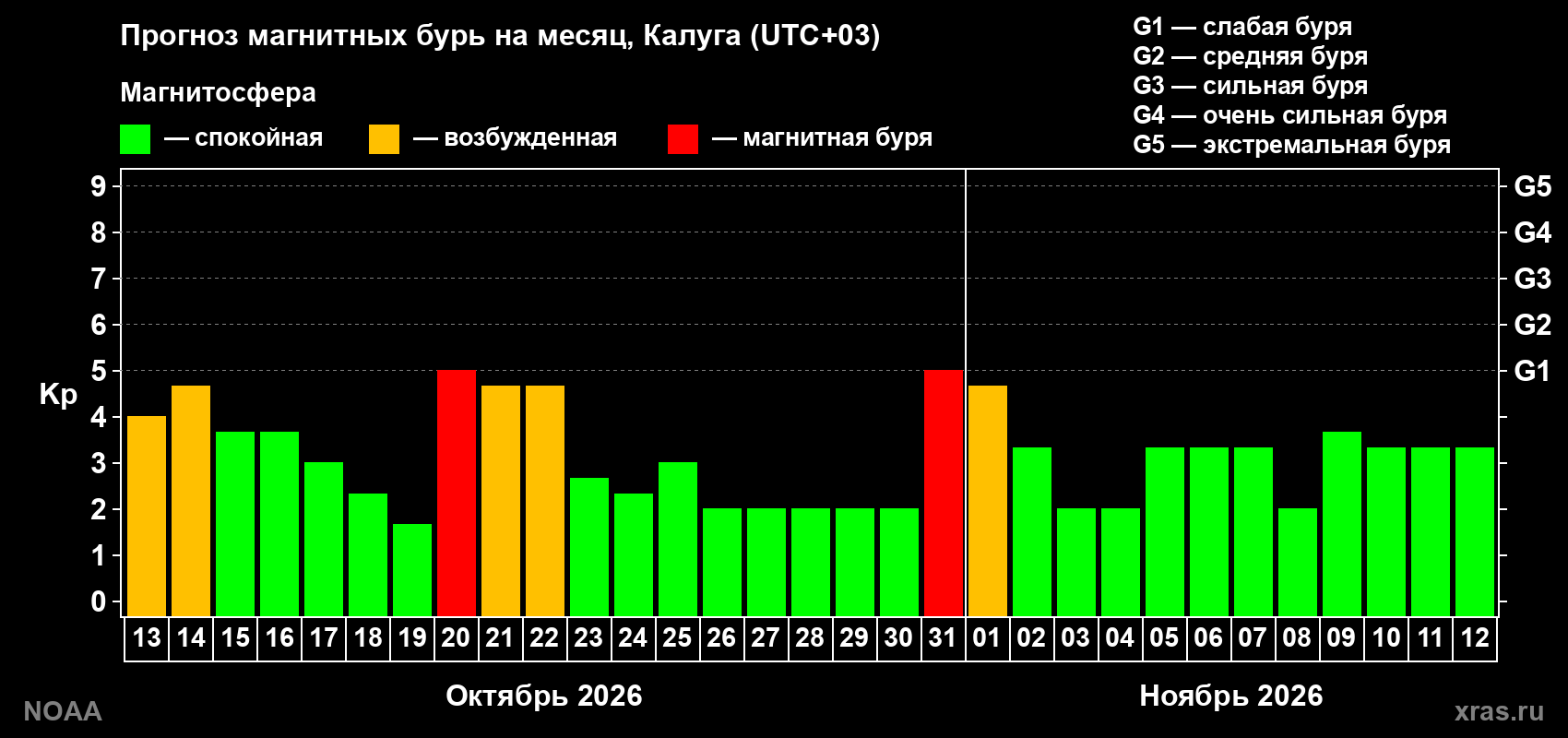 Прогноз геомагнитного индекса Kp на следующий месяц