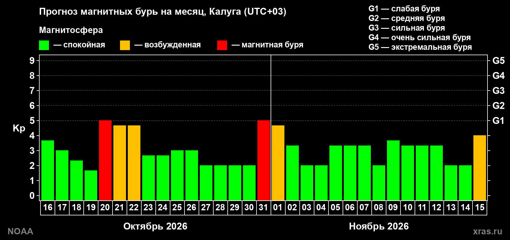 Прогноз геомагнитного индекса Kp на следующий месяц