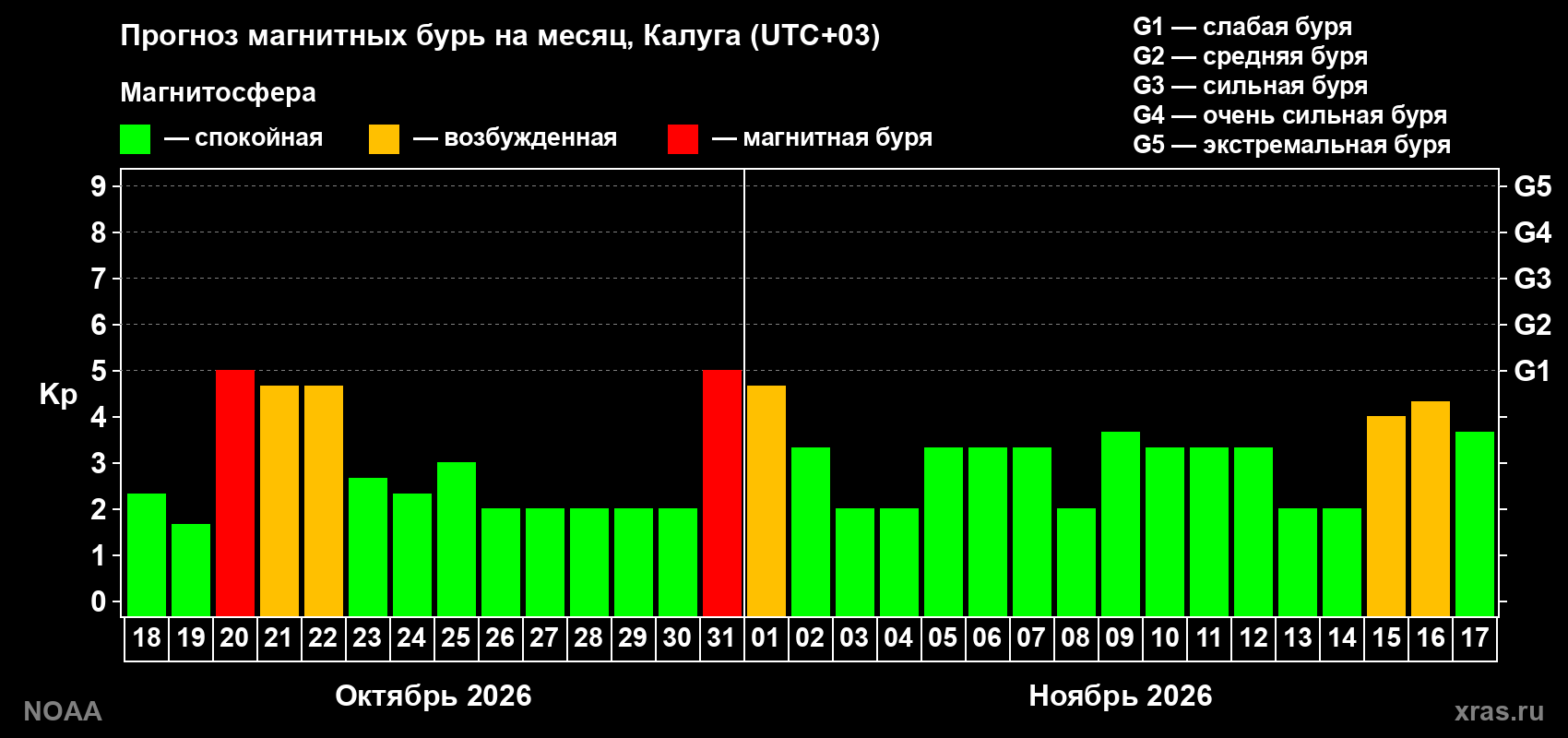 Прогноз геомагнитного индекса Kp на следующий месяц