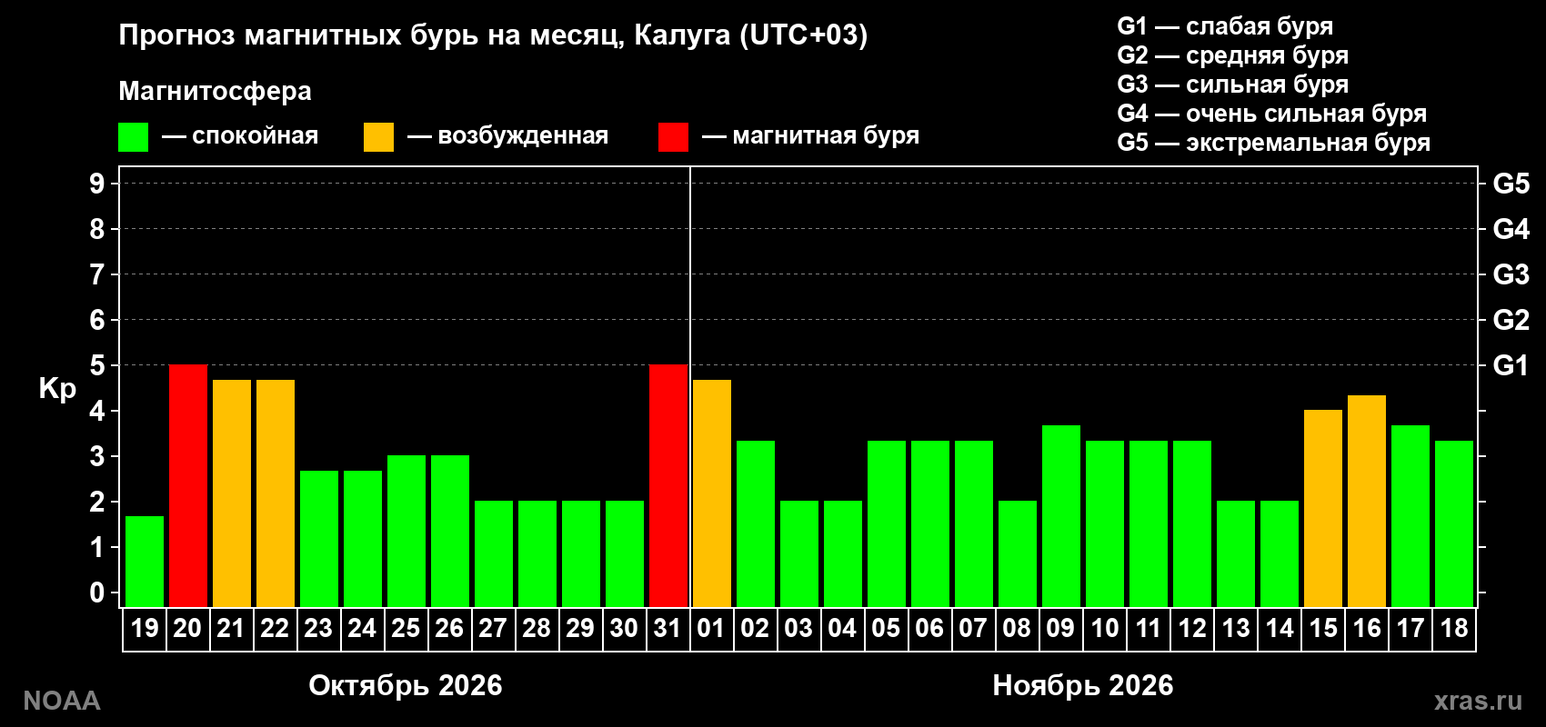 Прогноз геомагнитного индекса Kp на следующий месяц