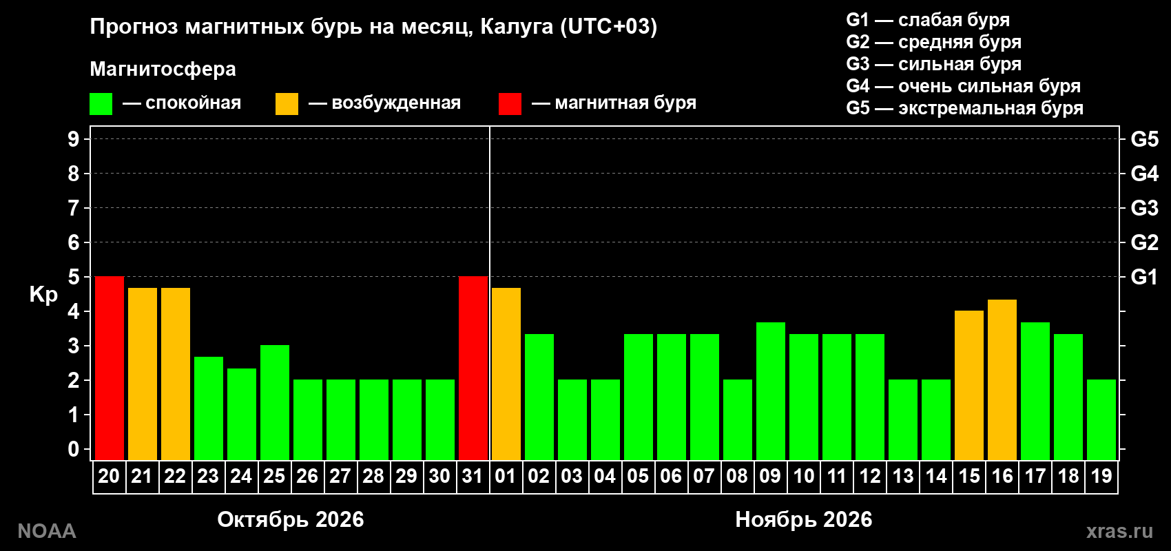 Прогноз геомагнитного индекса Kp на следующий месяц