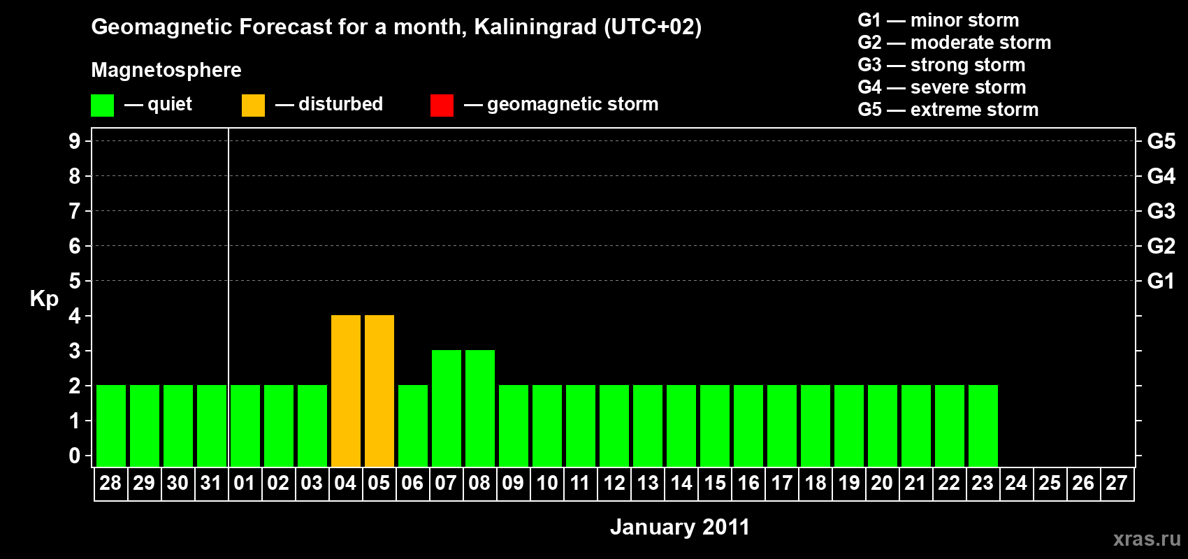 Forecast of the daily maximal value of geomagnetic index Kp for <b>1 month</b> (31 days) <b>from Dec 28, 2010 to Jan 27, 2011</b>