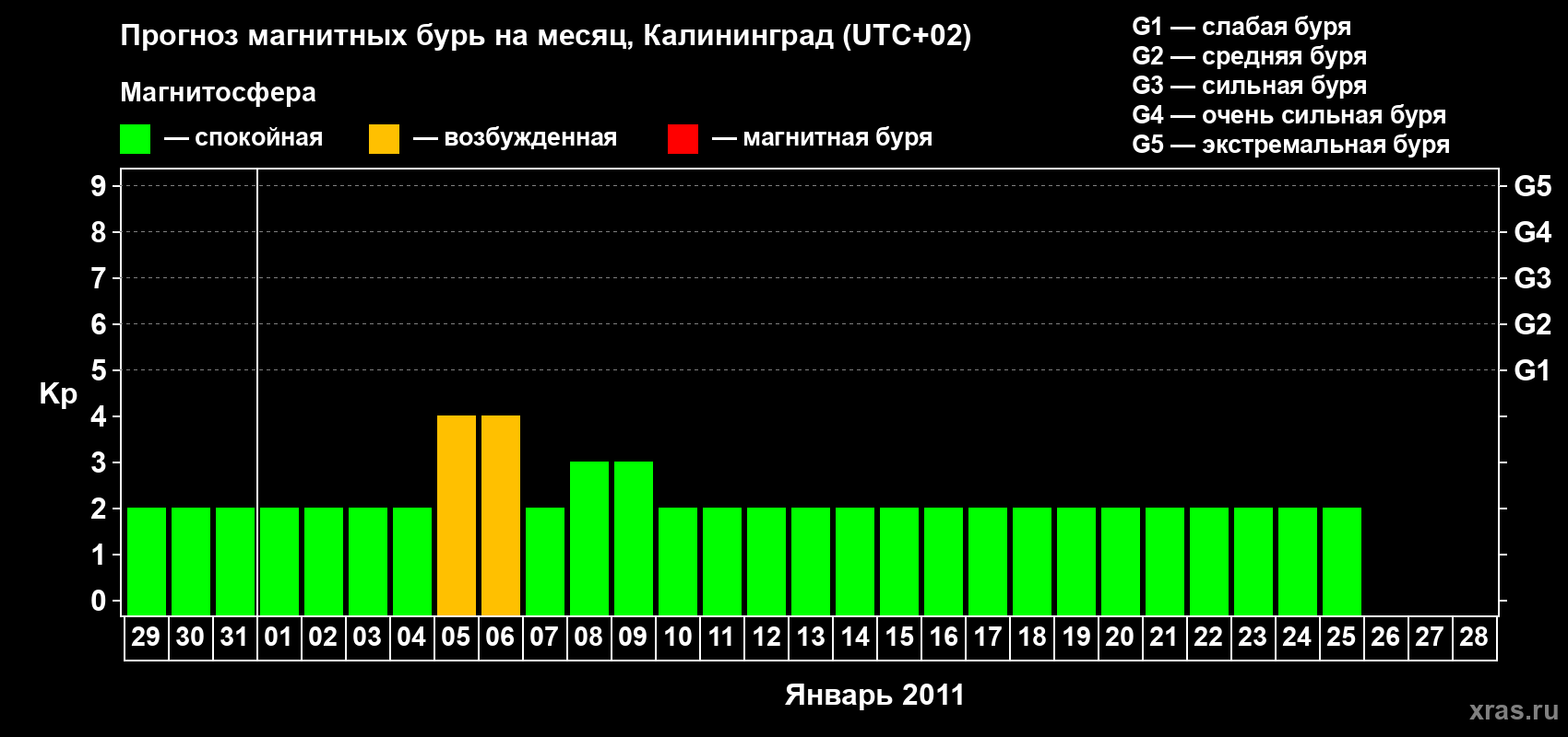 Прогноз максимального суточного геомагнитного индекса Kp на <b>1 месяц</b> (31 день) <b>с 29 декабря 2010 г по 28 января 2011 г</b>
