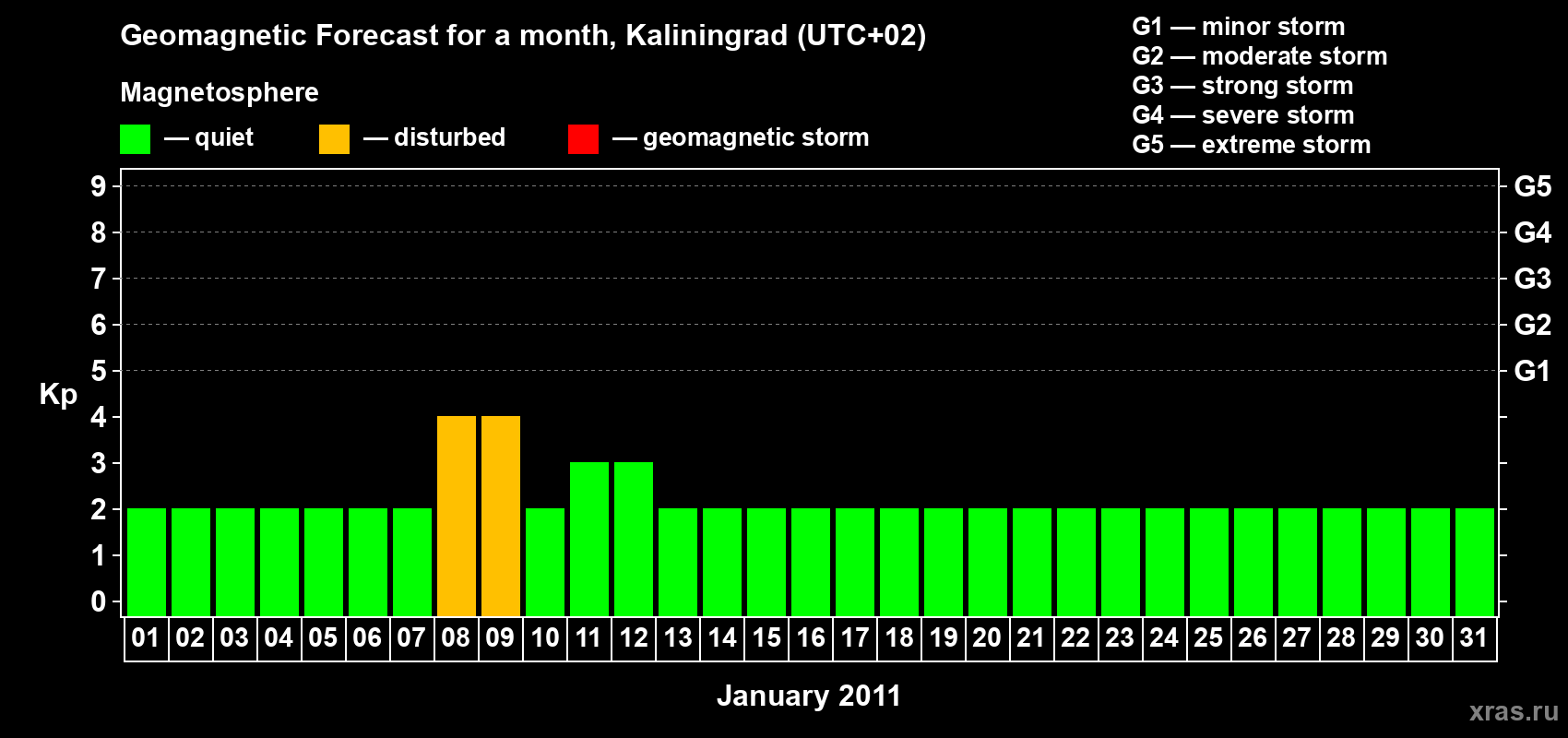 Forecast of the daily maximal value of geomagnetic index Kp for <b>1 month</b> (31 days) <b>from Jan 01, 2011 to Jan 31, 2011</b>