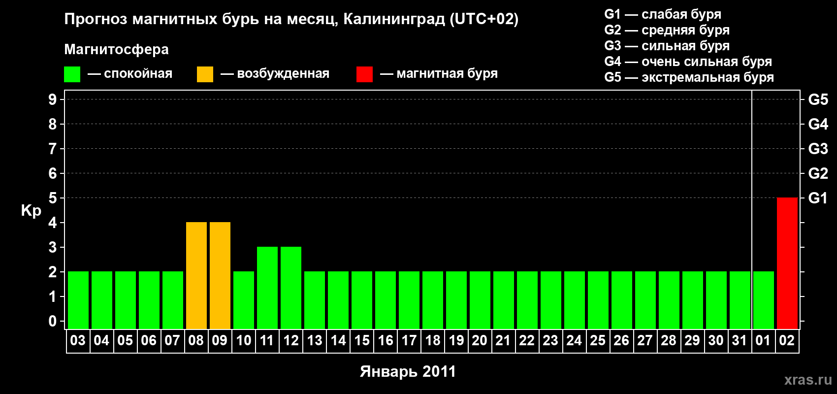 Прогноз максимального суточного геомагнитного индекса Kp на <b>1 месяц</b> (31 день) <b>с 03 января по 02 февраля 2011 г</b>