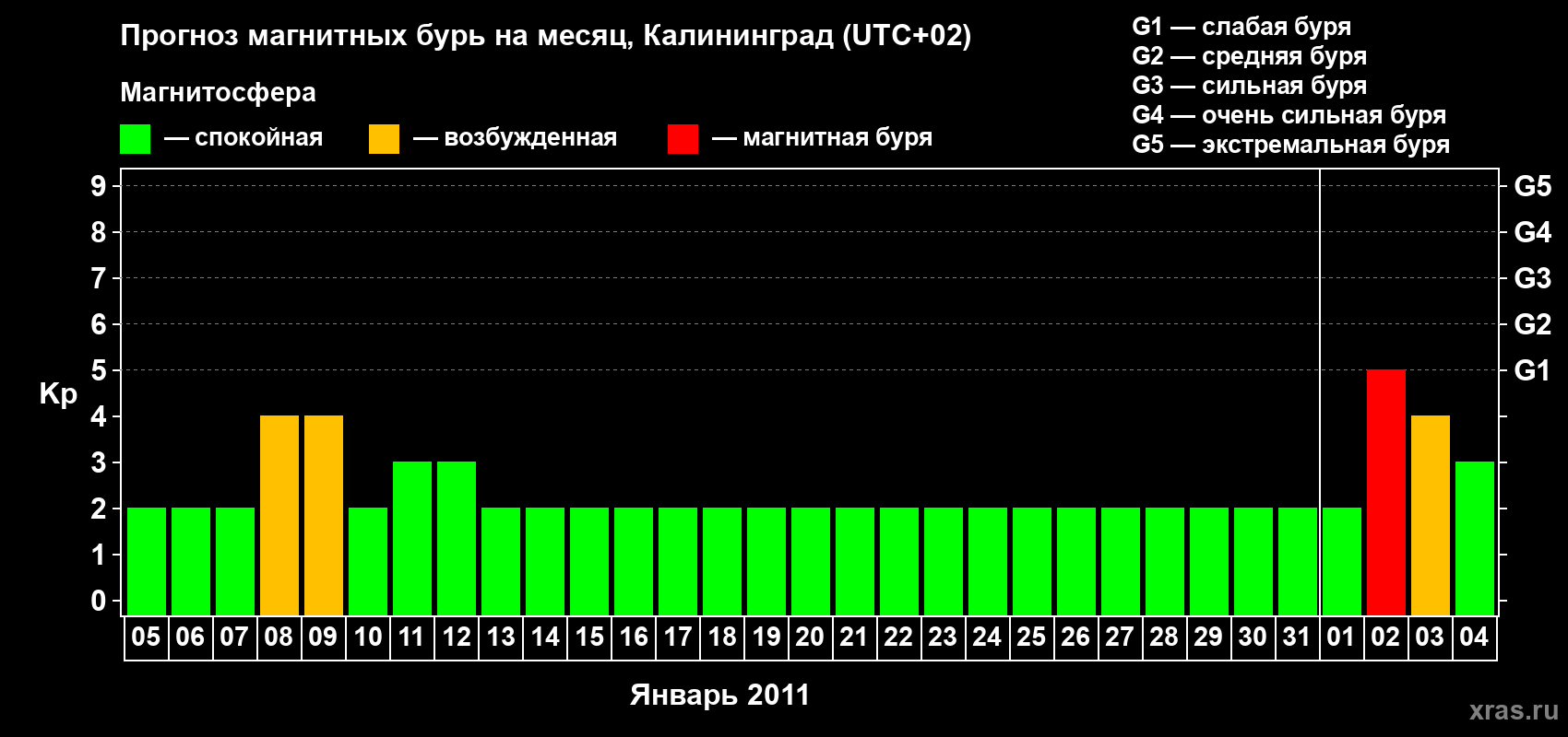 Прогноз максимального суточного геомагнитного индекса Kp на <b>1 месяц</b> (31 день) <b>с 05 января по 04 февраля 2011 г</b>