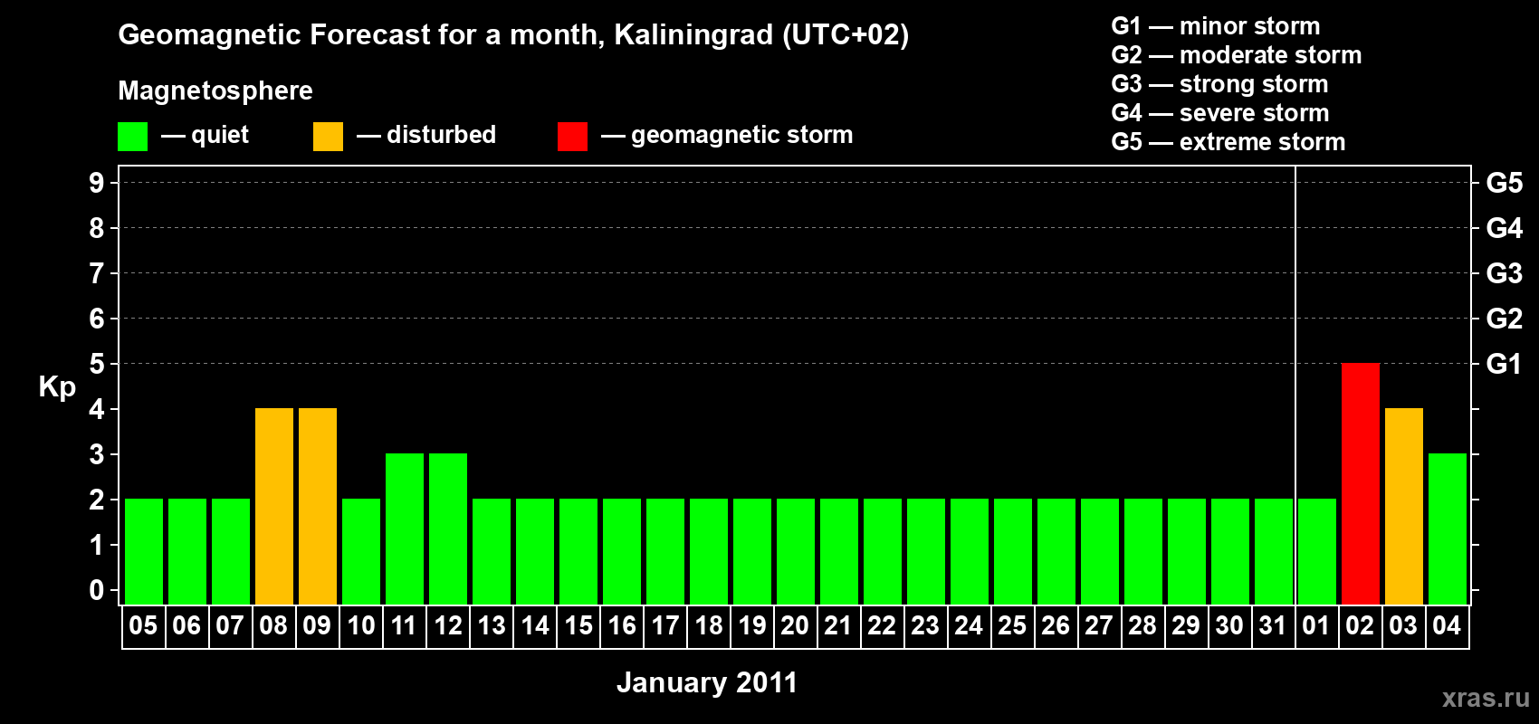 Forecast of the daily maximal value of geomagnetic index Kp for <b>1 month</b> (31 days) <b>from Jan 05, 2011 to Feb 04, 2011</b>