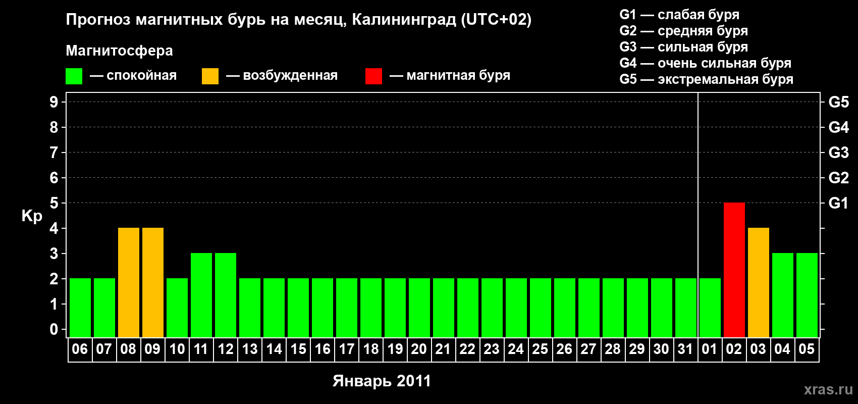 Прогноз максимального суточного геомагнитного индекса Kp на <b>1 месяц</b> (31 день) <b>с 06 января по 05 февраля 2011 г</b>