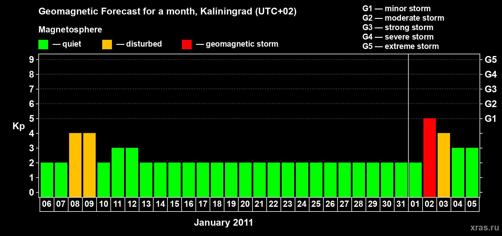 Forecast of the daily maximal value of geomagnetic index Kp for <b>1 month</b> (31 days) <b>from Jan 06, 2011 to Feb 05, 2011</b>