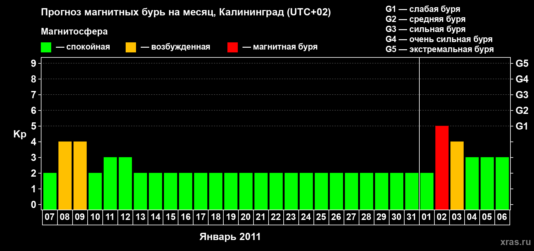 Прогноз максимального суточного геомагнитного индекса Kp на <b>1 месяц</b> (31 день) <b>с 07 января по 06 февраля 2011 г</b>