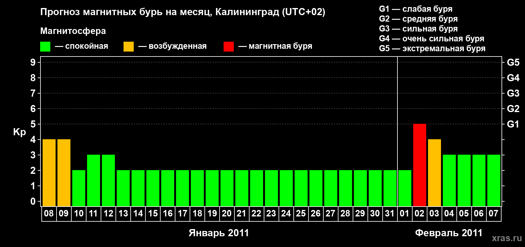 Прогноз максимального суточного геомагнитного индекса Kp на <b>1 месяц</b> (31 день) <b>с 08 января по 07 февраля 2011 г</b>
