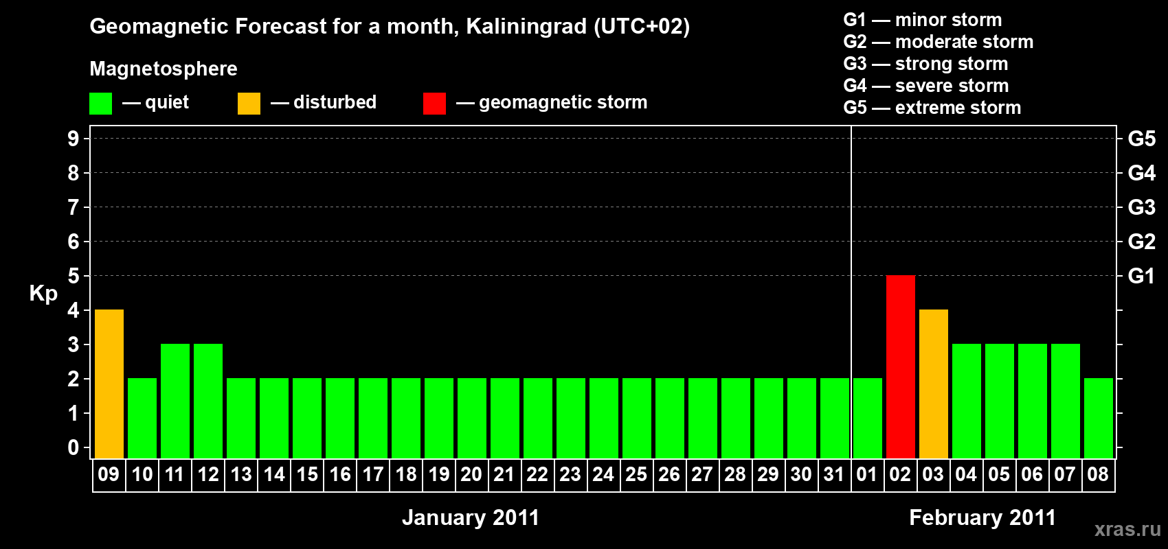 Forecast of the daily maximal value of geomagnetic index Kp for <b>1 month</b> (31 days) <b>from Jan 09, 2011 to Feb 08, 2011</b>