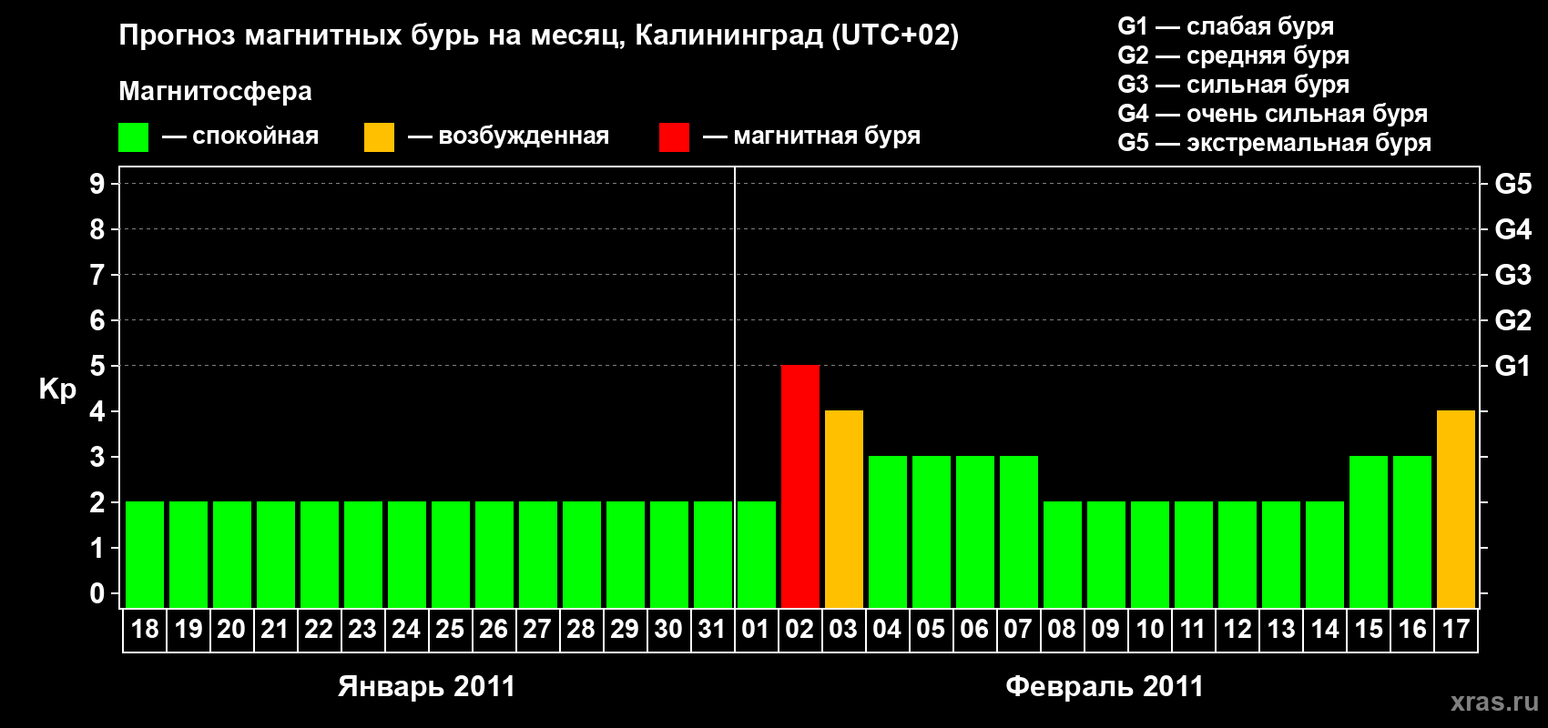 Прогноз максимального суточного геомагнитного индекса Kp на <b>1 месяц</b> (31 день) <b>с 18 января по 17 февраля 2011 г</b>