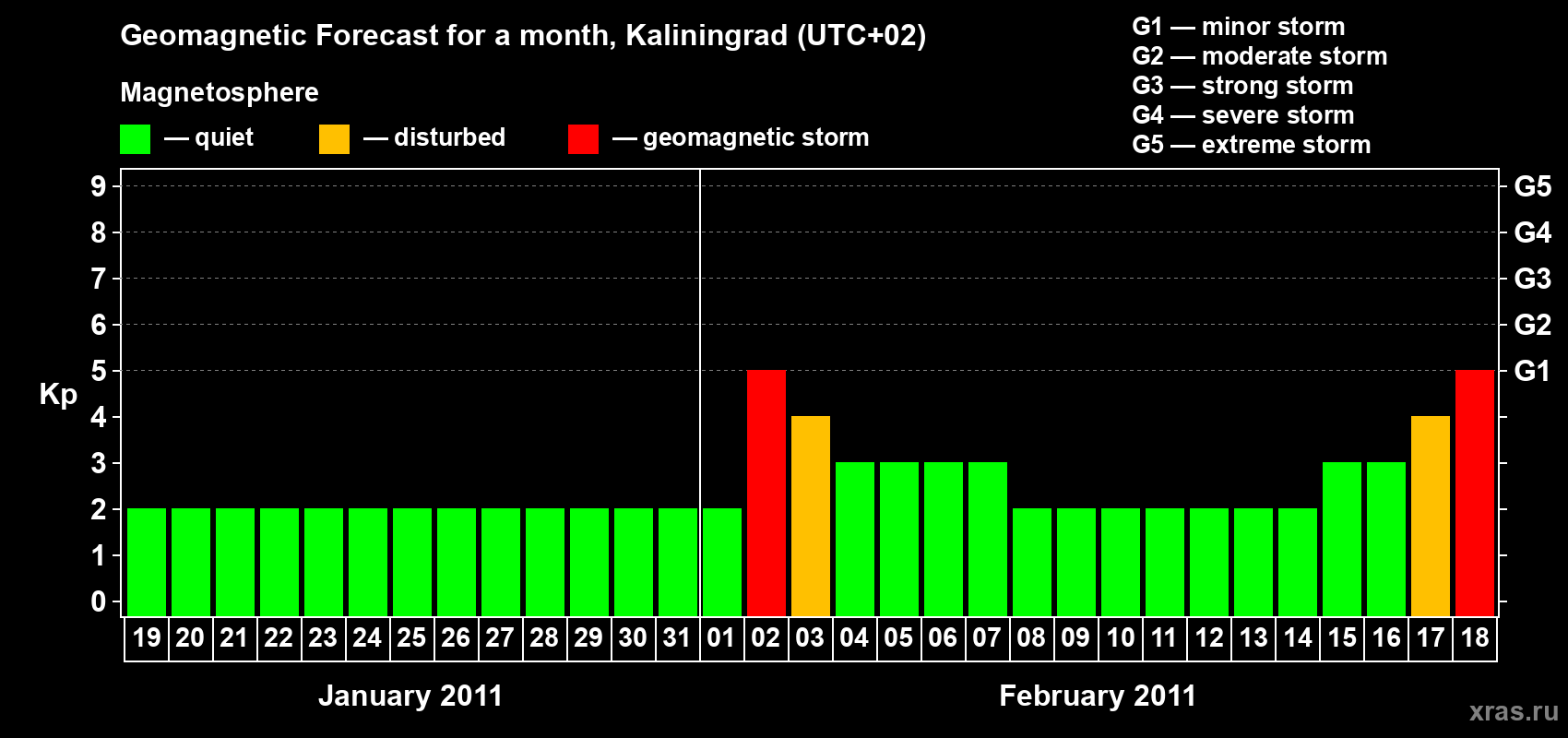 Forecast of the daily maximal value of geomagnetic index Kp for <b>1 month</b> (31 days) <b>from Jan 19, 2011 to Feb 18, 2011</b>