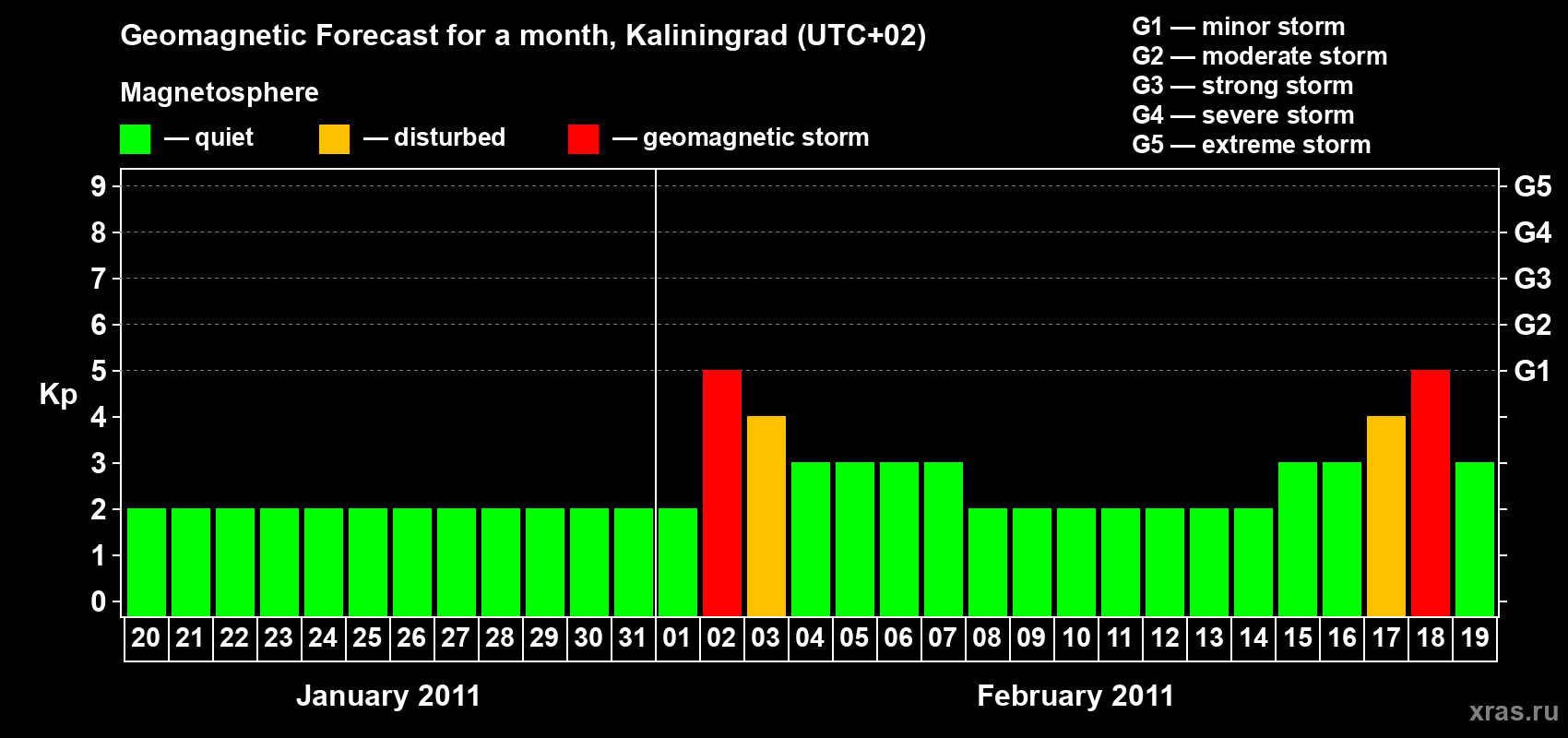 Forecast of the daily maximal value of geomagnetic index Kp for <b>1 month</b> (31 days) <b>from Jan 20, 2011 to Feb 19, 2011</b>