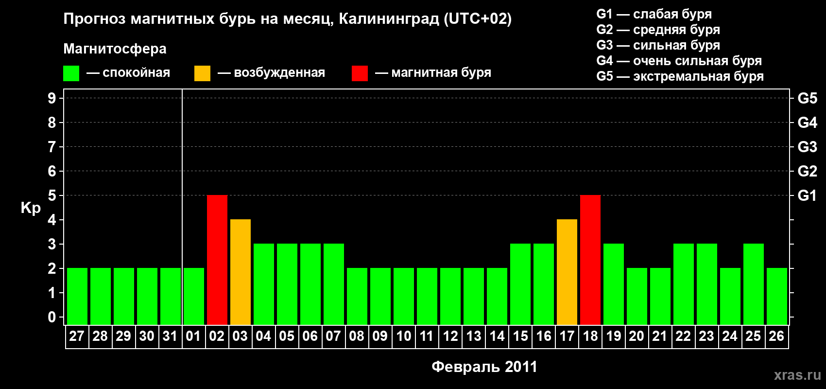 Прогноз максимального суточного геомагнитного индекса Kp на <b>1 месяц</b> (31 день) <b>с 27 января по 26 февраля 2011 г</b>