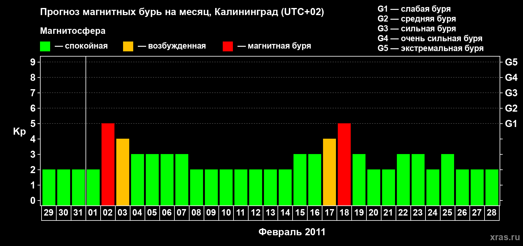 Прогноз максимального суточного геомагнитного индекса Kp на <b>1 месяц</b> (31 день) <b>с 29 января по 28 февраля 2011 г</b>