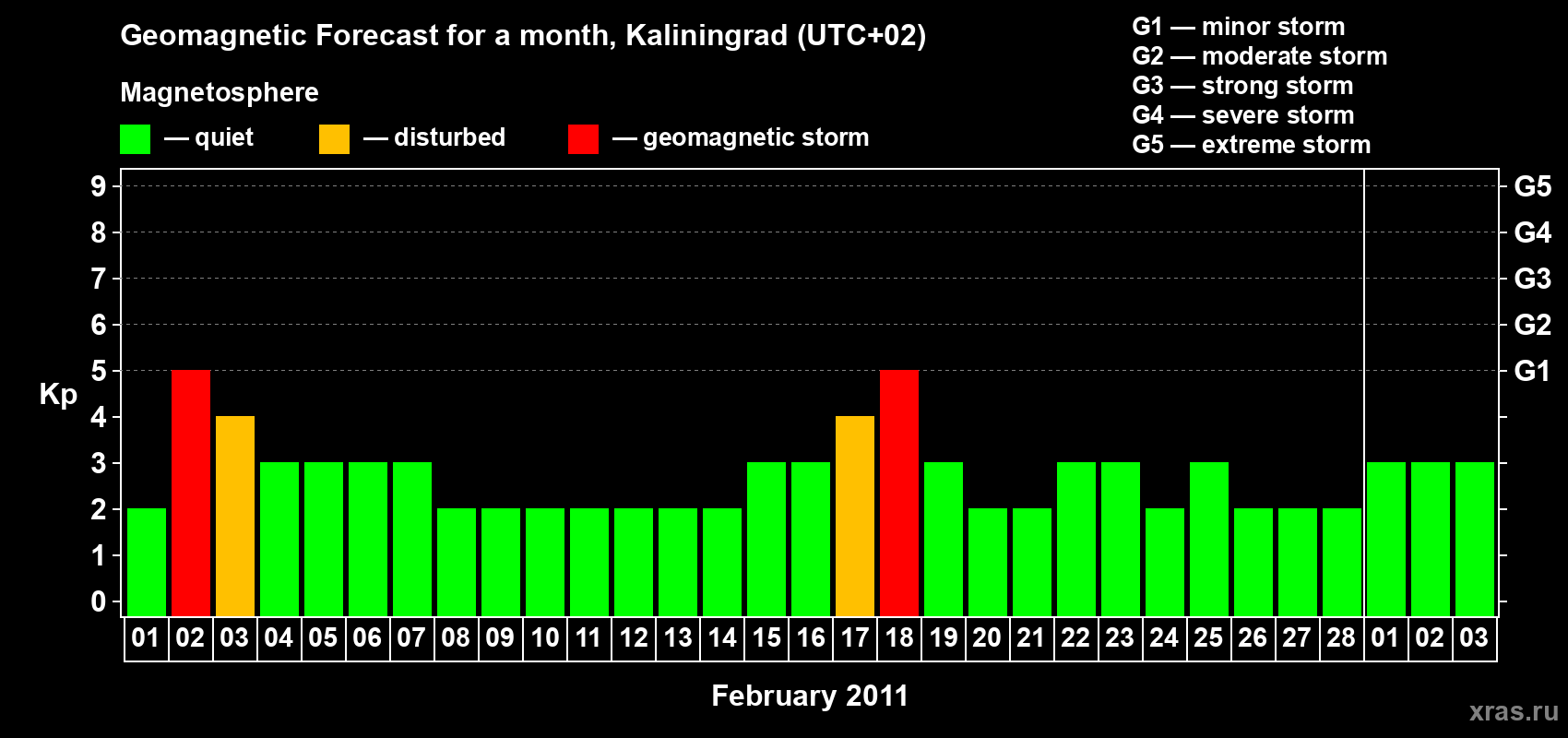 Forecast of the daily maximal value of geomagnetic index Kp for <b>1 month</b> (31 days) <b>from Feb 01, 2011 to Mar 03, 2011</b>