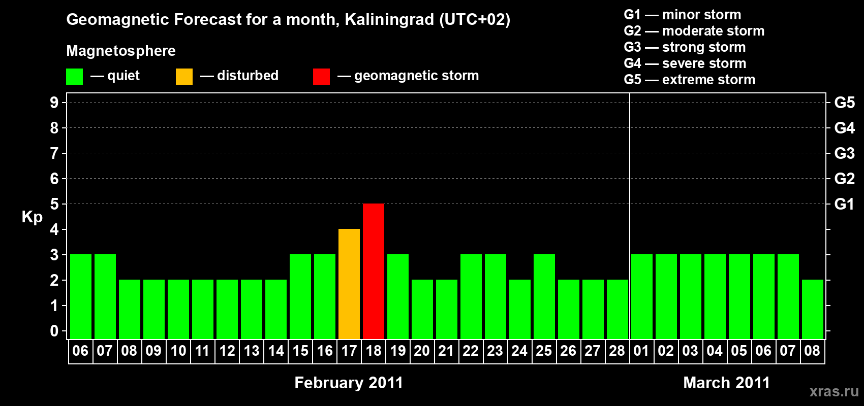 Forecast of the daily maximal value of geomagnetic index Kp for <b>1 month</b> (31 days) <b>from Feb 06, 2011 to Mar 08, 2011</b>
