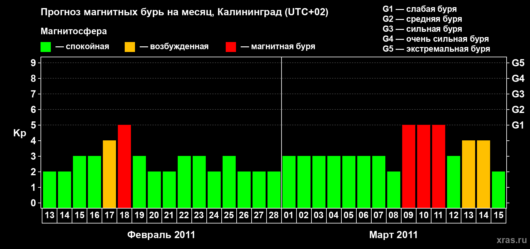 Прогноз максимального суточного геомагнитного индекса Kp на <b>1 месяц</b> (31 день) <b>с 13 февраля по 15 марта 2011 г</b>