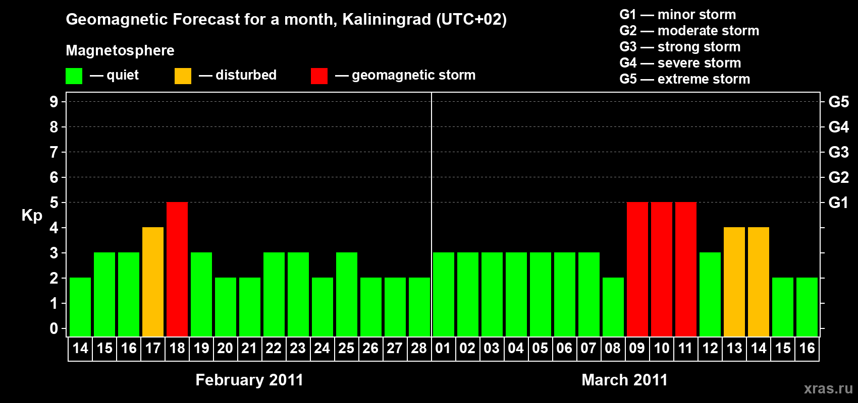 Forecast of the daily maximal value of geomagnetic index Kp for <b>1 month</b> (31 days) <b>from Feb 14, 2011 to Mar 16, 2011</b>