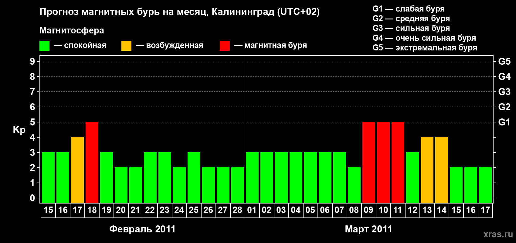 Прогноз максимального суточного геомагнитного индекса Kp на <b>1 месяц</b> (31 день) <b>с 15 февраля по 17 марта 2011 г</b>