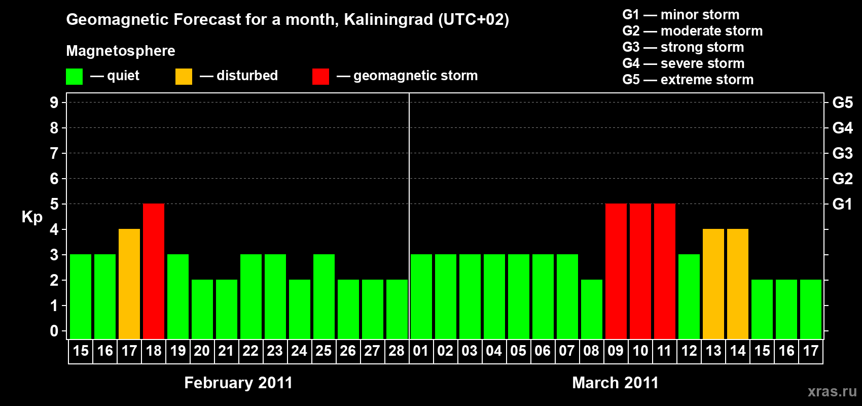 Forecast of the daily maximal value of geomagnetic index Kp for <b>1 month</b> (31 days) <b>from Feb 15, 2011 to Mar 17, 2011</b>