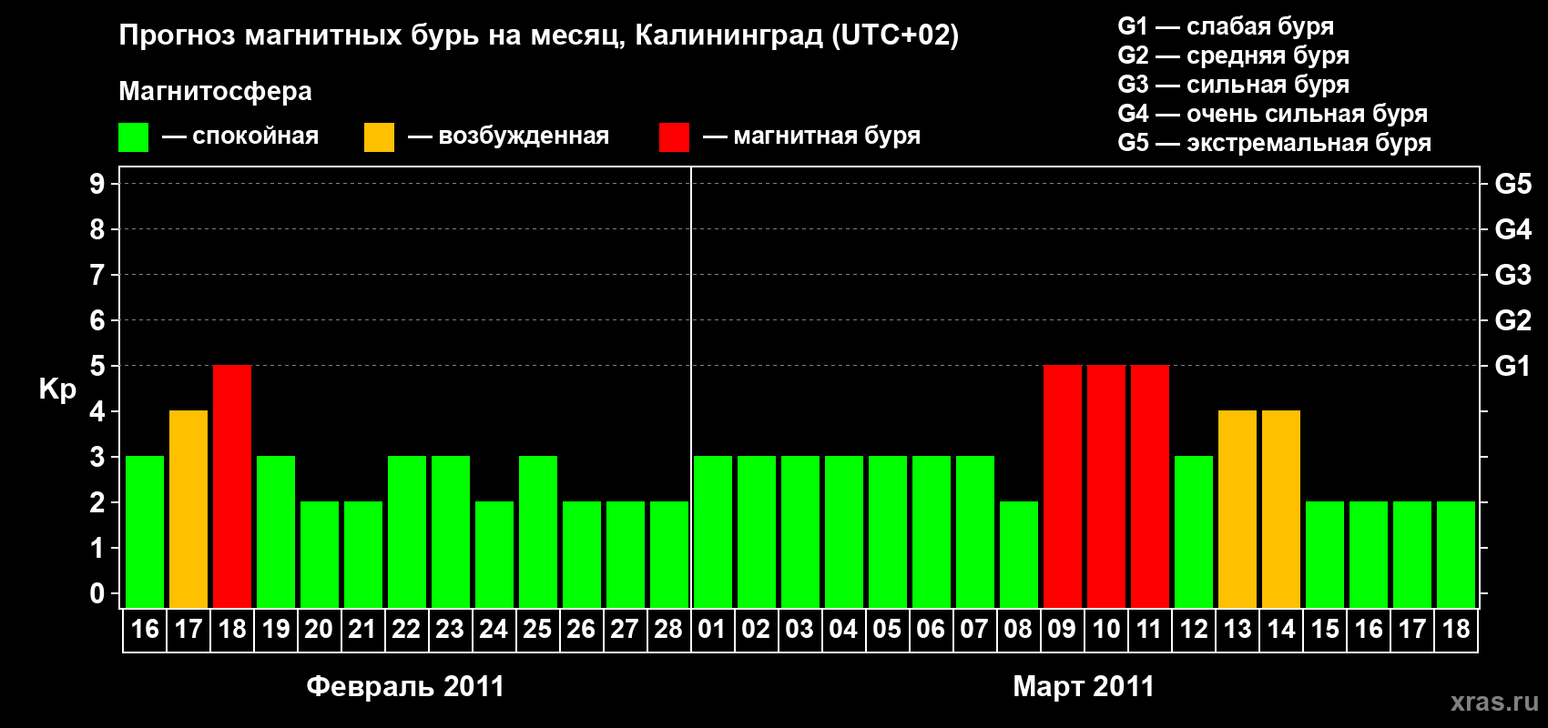 Прогноз максимального суточного геомагнитного индекса Kp на <b>1 месяц</b> (31 день) <b>с 16 февраля по 18 марта 2011 г</b>
