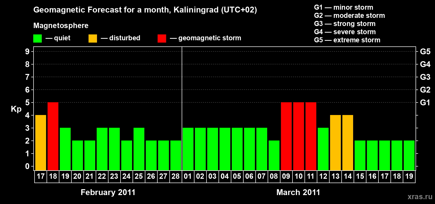 Forecast of the daily maximal value of geomagnetic index Kp for <b>1 month</b> (31 days) <b>from Feb 17, 2011 to Mar 19, 2011</b>